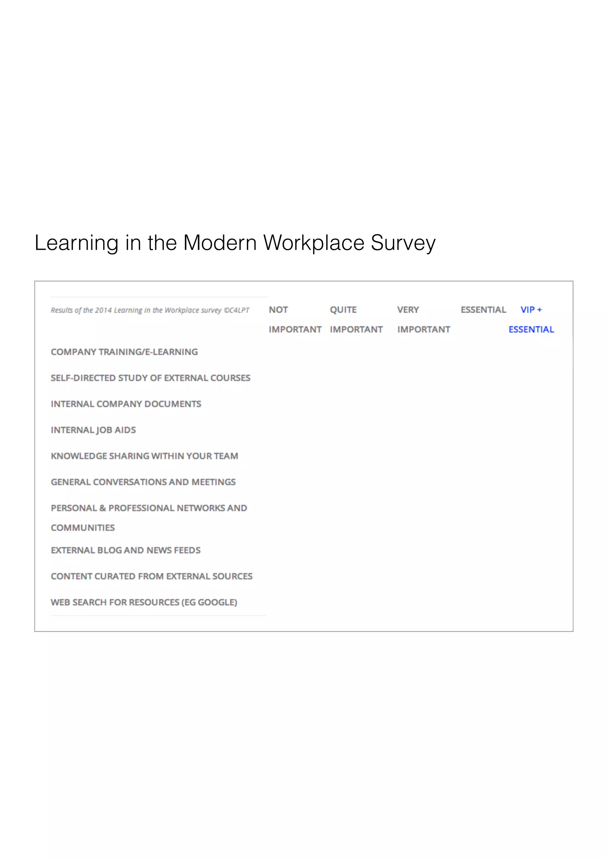 Learning in the Modern Workplace Survey
 