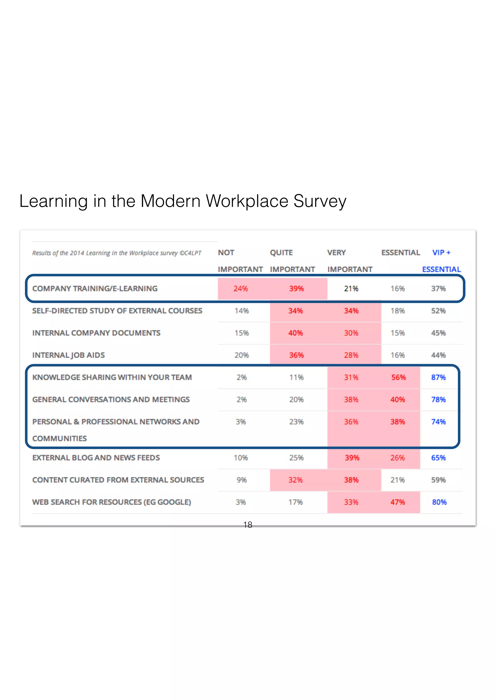 18
Learning in the Modern Workplace Survey
 