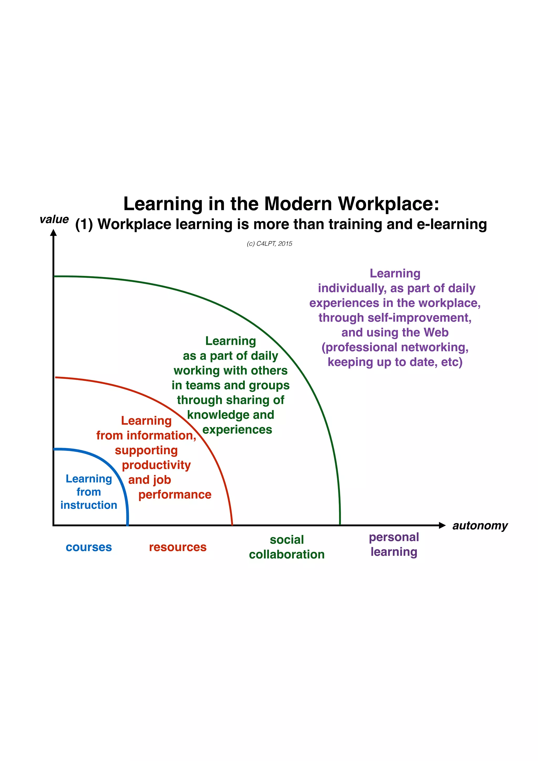 autonomy
Learning 
from 
instruction
courses
Learning  
from information, 
supporting
productivity 
and job 
performance
resources
Learning  
as a part of daily 
working with others 
in teams and groups 
through sharing of  
knowledge and
experiences
social  
collaboration
(c) C4LPT, 2015
value
personal 
learning
Learning
individually, as part of daily  
experiences in the workplace, 
through self-improvement,  
and using the Web  
(professional networking,
keeping up to date, etc)
Learning in the Modern Workplace: 
(1) Workplace learning is more than training and e-learning
 