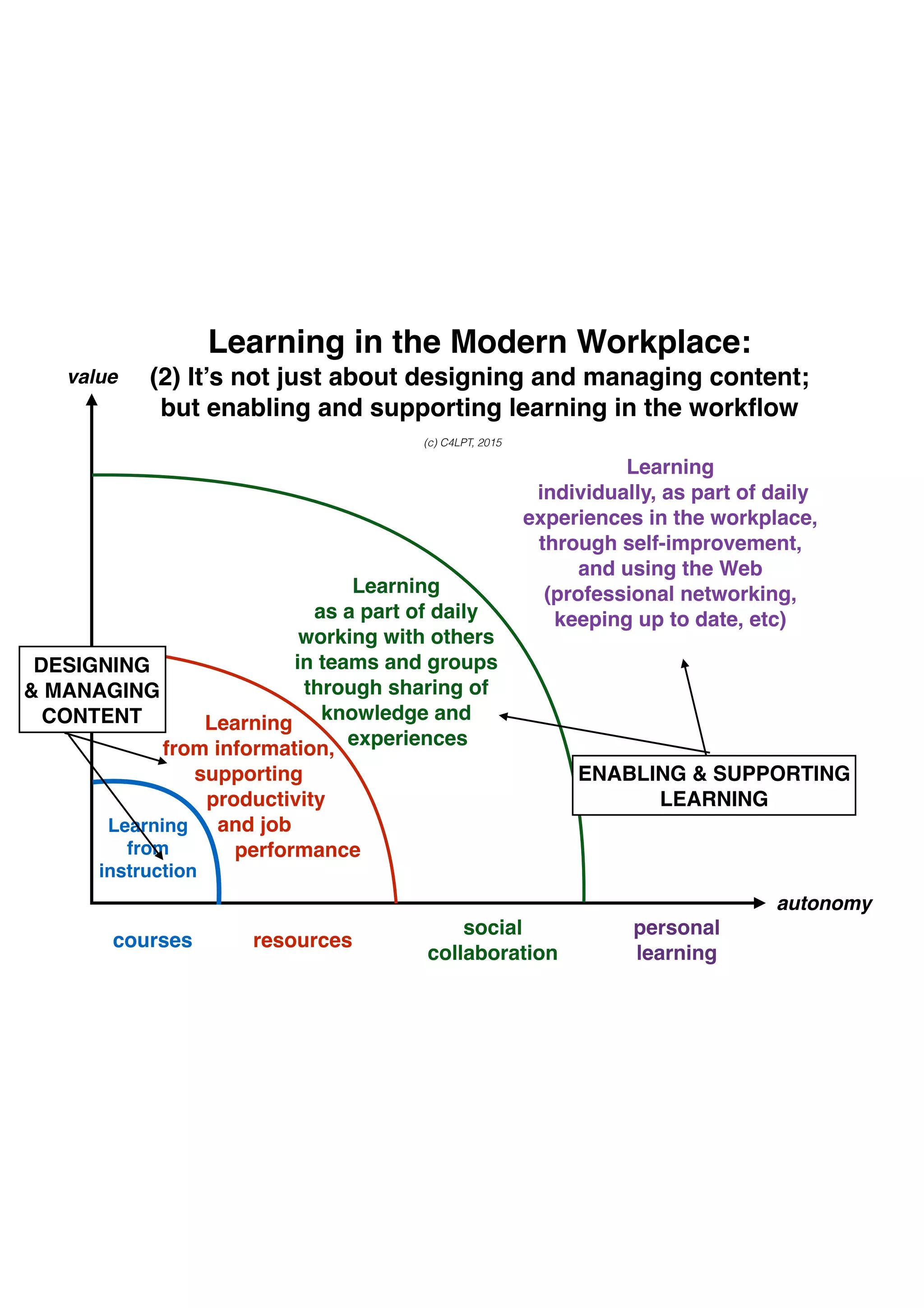 autonomy
Learning 
from
instruction
Learning  
from information, 
supporting
productivity 
and job 
performance
courses resources
Learning  
as a part of daily 
working with others 
in teams and groups 
through sharing of  
knowledge and
experiences
social  
collaboration
personal 
learning
value
Learning
individually, as part of daily  
experiences in the workplace, 
through self-improvement,  
and using the Web  
(professional networking,
keeping up to date, etc)
(c) C4LPT, 2015
Learning in the Modern Workplace: 
(2) It’s not just about designing and managing content;  
but enabling and supporting learning in the workﬂow
DESIGNING 
& MANAGING 
CONTENT
ENABLING & SUPPORTING 
LEARNING
 