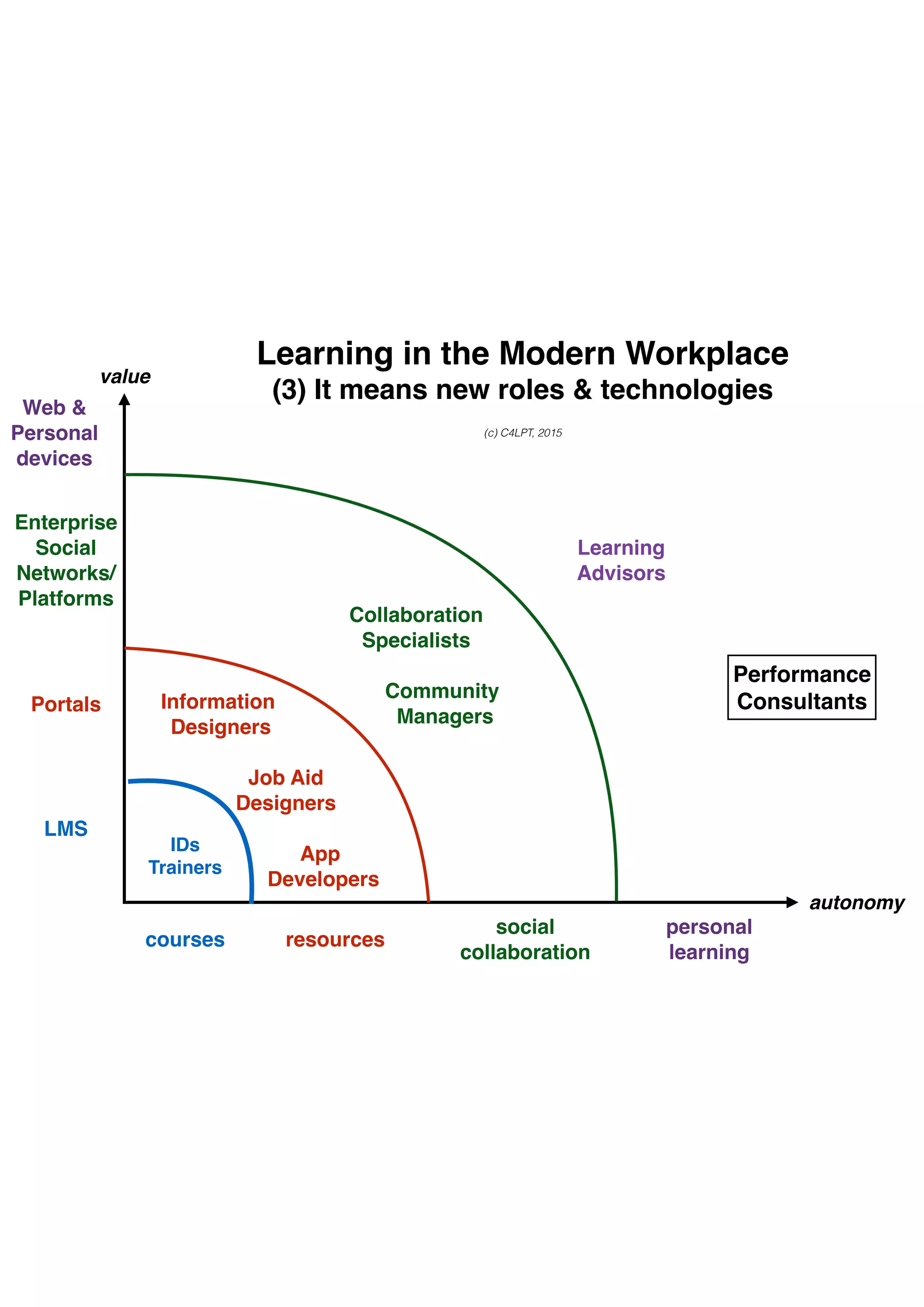 autonomy
courses resources
social  
collaboration
personal 
learning
value
Information 
Designers
Job Aid 
Designers
App 
Developers
Collaboration 
Specialists
Community 
Managers
Learning & Performance  
Advisors
IDs 
Trainers
LMS
Portals
Enterprise 
Social  
Networks/
Platforms
Web & 
Personal  
devices
Learning in the Modern Workplace 
(3) It means new roles & technologies
(c) C4LPT, 2015
 