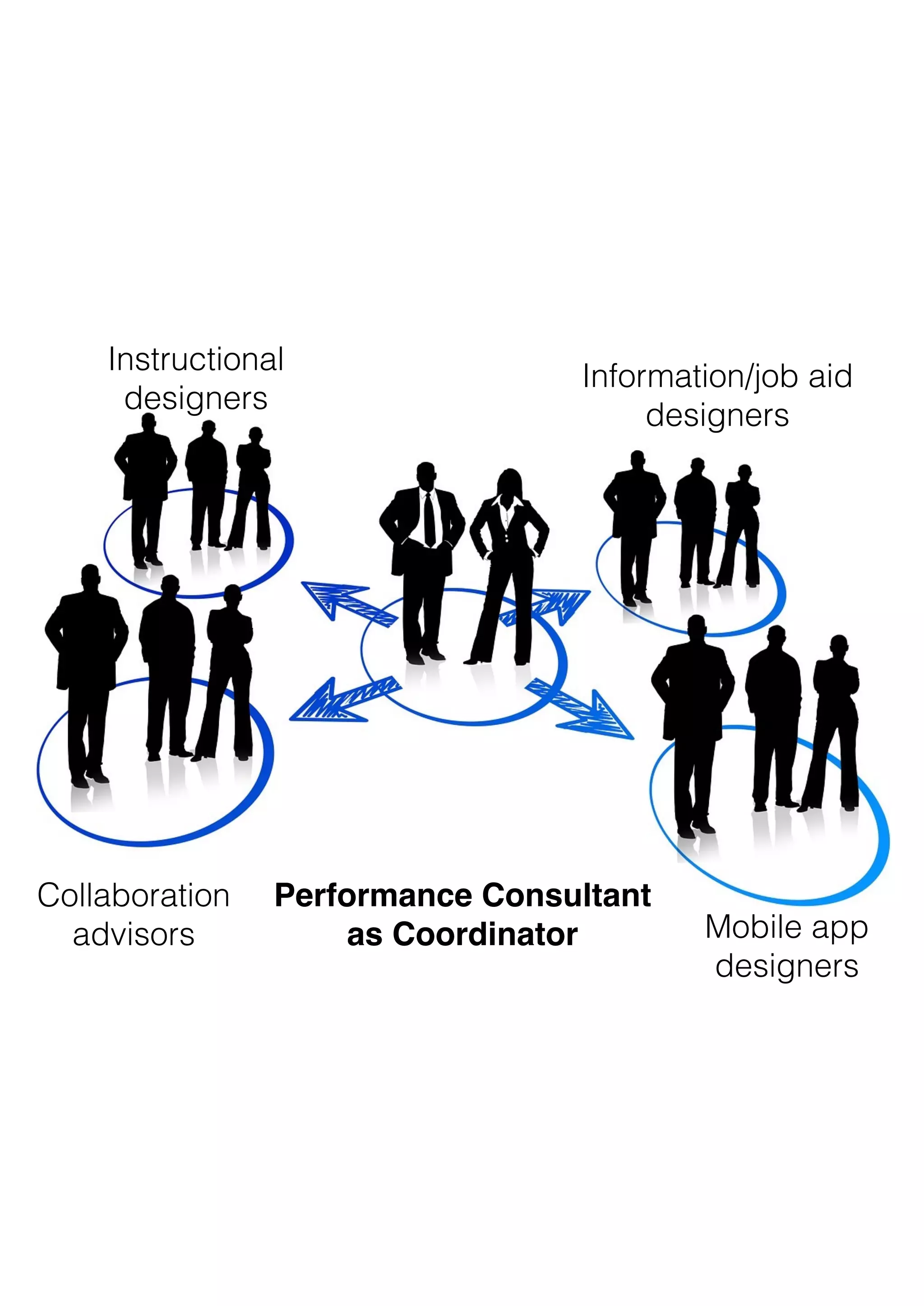 Performance Consultant
as Coordinator
Instructional 
designers
Information/job aid
designers
Collaboration 
advisors Mobile app
designers
 