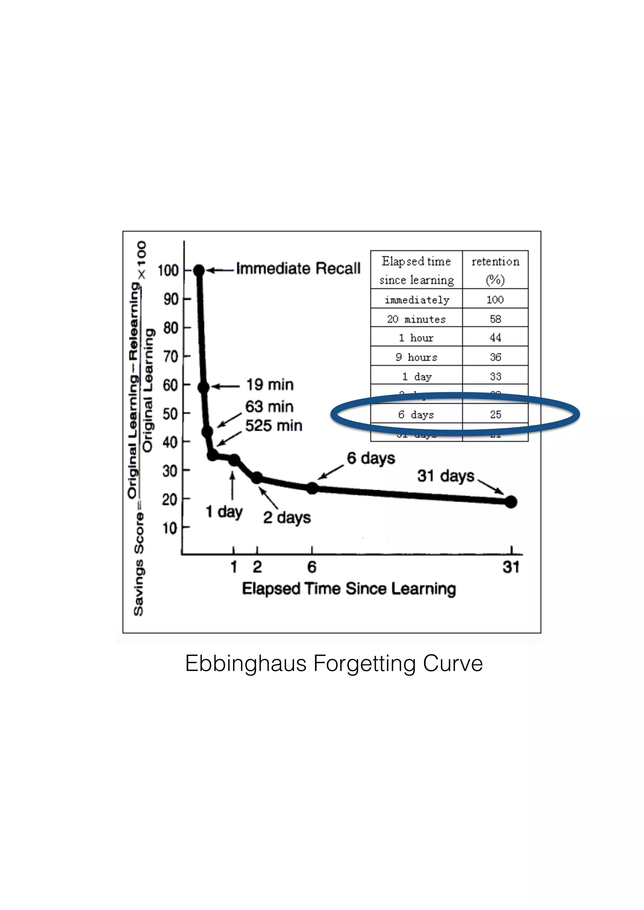 Ebbinghaus Forgetting Curve
 