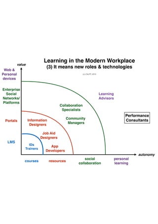 Learning in the Modern Workplace | PDF