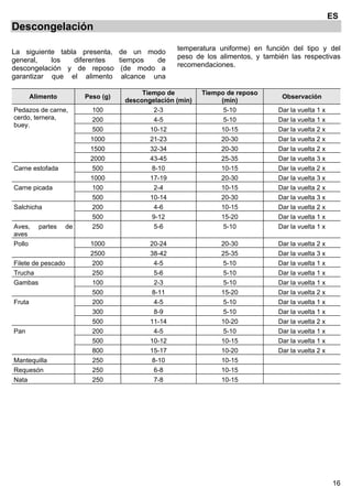 16
ES
Descongelación
La siguiente tabla presenta, de un modo
general, los diferentes tiempos de
descongelación y de reposo (de modo a
garantizar que el alimento alcance una
temperatura uniforme) en función del tipo y del
peso de los alimentos, y también las respectivas
recomendaciones.
Alimento Peso (g)
Tiempo de
descongelación (min)
Tiempo de reposo
(min)
Observación
Pedazos de carne,
cerdo, ternera,
buey.
100 2-3 5-10 Dar la vuelta 1 x
200 4-5 5-10 Dar la vuelta 1 x
500 10-12 10-15 Dar la vuelta 2 x
1000 21-23 20-30 Dar la vuelta 2 x
1500 32-34 20-30 Dar la vuelta 2 x
2000 43-45 25-35 Dar la vuelta 3 x
Carne estofada 500 8-10 10-15 Dar la vuelta 2 x
1000 17-19 20-30 Dar la vuelta 3 x
Carne picada 100 2-4 10-15 Dar la vuelta 2 x
500 10-14 20-30 Dar la vuelta 3 x
Salchicha 200 4-6 10-15 Dar la vuelta 2 x
500 9-12 15-20 Dar la vuelta 1 x
Aves, partes de
aves
250 5-6 5-10 Dar la vuelta 1 x
Pollo 1000 20-24 20-30 Dar la vuelta 2 x
2500 38-42 25-35 Dar la vuelta 3 x
Filete de pescado 200 4-5 5-10 Dar la vuelta 1 x
Trucha 250 5-6 5-10 Dar la vuelta 1 x
Gambas 100 2-3 5-10 Dar la vuelta 1 x
500 8-11 15-20 Dar la vuelta 2 x
Fruta 200 4-5 5-10 Dar la vuelta 1 x
300 8-9 5-10 Dar la vuelta 1 x
500 11-14 10-20 Dar la vuelta 2 x
Pan 200 4-5 5-10 Dar la vuelta 1 x
500 10-12 10-15 Dar la vuelta 1 x
800 15-17 10-20 Dar la vuelta 2 x
Mantequilla 250 8-10 10-15
Requesón 250 6-8 10-15
Nata 250 7-8 10-15
 