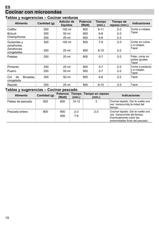 19
ES
Cocinar con microondas
Tablas y sugerencias – Cocinar verduras
Alimento Cantidad (g)
Adición de
líquidos
Potencia
(Watt)
Tiempo
(min.)
Tiempo de
reposo (min.)
Indicaciones
Coliflor
Bróculi
Champiñones
500
300
250
100 ml
50 ml
25 ml
800
800
800
9-11
6-8
6-8
2-3
2-3
2-3
Cortar a rodajas.
Tapar
Guisantes y
zanahorias,
Zanahorias
congeladas
300
250
100 ml
25 ml
800
800
7-9
8-10
2-3
2-3
Cortar en cubos
o a rodajas.
Tapar
Patatas 250 25 ml 800 5-7 2-3 Pelar, cortar en
partes iguales.
Tapar
Pimiento
Puerro
250
250
25 ml
50 ml
800
800
5-7
5-7
2-3
2-3
Cortar a pedazos
o a rodajas.
Tapar
Col de Bruselas,
congelada
300 50 ml 800 6-8 2-3 Tapar
Repollo 250 25 ml 800 8-10 2-3 Tapar
Tablas y sugerencias – Cocinar pescado
Alimento Cantidad (g)
Potencia
(Watt)
Tiempo
(min.)
Tiempo en reposo
(min.)
Indicaciones
Filetes de pescado 500 600 10-12 3 Cocinar tapado. Dar la vuelta una
vez transcurrida la mitad del
tiempo.
Pescado entero 800 800
400
2-3
7-9
2-3 Cocinar tapado. Dar la vuelta una
vez transcurrida del tiempo.
Eventualmente cubrir las
extremidades finas del pescado.
 