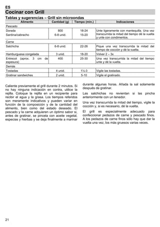 21
ES
Cocinar con Grill
Tablas y sugerencias – Grill sin microondas
Alimento Cantidad (g) Tiempo (min.) Indicaciones
Pescado
Dorada
Sardina/cabracho
800
6-8 unid.
18-24
15-20
Unte ligeramente con mantequilla. Una vez
transcurrida la mitad del tiempo dé la vuelta
y unte con condimentos.
Carne
Salchicha 6-8 unid. 22-26 Pique una vez transcurrida la mitad del
tiempo de cocción y dé la vuelta.
Hamburguesa congelada 3 unid. 18-20 Volver 2 – 3x
Entrecot (aprox. 3 cm de
espesura)
400 25-30 Una vez transcurrida la mitad del tiempo
unte y dé la vuelta.
Demás
Tostadas 4 unid. 1½-3 Vigile las tostadas.
Gratinar sandwiches 2 unid. 5-10 Vigile el gratinado.
Caliente previamente el grill durante 2 minutos. Si
no hay ninguna indicación en contra, utilice la
rejilla. Coloque la rejilla en un recipiente para
recibir el agua y la grasa. Los tiempos referidos
son meramente indicativos y pueden variar en
función de la composición y de la cantidad del
alimento, bien como del estado deseado. El
pescado y la carne adquieren un óptimo sabor si,
antes de gratinar, se pincela con aceite vegetal,
especias y hierbas y se deja finalmente a marinar
durante algunas horas. Añada la sal solamente
después de gratinar.
Las salchichas no revientan si las pincha
anteriormente con un tenedor.
Una vez transcurrida la mitad del tiempo, vigile la
cocción y, si es necesario, dé la vuelta.
El grill es especialmente adecuado para
confeccionar pedazos de carne y pescado finos.
A los pedazos de carne finos sólo hay que dar la
vuelta una vez, los más gruesos varias veces.
 