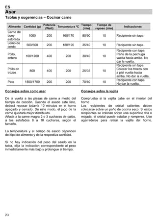 23
ES
Asar
Tablas y sugerencias – Cocinar carne
Alimento Cantidad (g)
Potencia
(Watt)
Temperatura ºC
Tiempo
(min)
Tiempo de
reposo (min)
Indicaciones
Carne de
buey
estofada
1000 200 160/170 80/90 10 Recipiente sin tapa
Lomo de
cerdo
500/600 200 180/190 35/40 10 Recipiente sin tapa
Pollo,
entero
100/1200 400 200 30/40 10
Recipiente con tapa.
Parte de la pechuga
vuelta hacia arriba. No
dar la vuelta.
Pollo en
trozos
800 400 200 25/35 10
Recipiente sin tapa.
Colocar los trozos con
a piel vuelta hacia
arriba. No dar la vuelta.
Pato 1500/1700 200 200 70/80 10
Recipiente con tapa.
No dar la vuelta.
Consejos sobre como asar
De la vuelta a las piezas de carne a medio del
tiempo de cocción. Cuando el asado esté listo,
deberá reposar todavía 10 minutos en el horno
apagado y cerrado. De este modo, el jugo de la
carne quedará mejor distribuido.
Añada a la carne magra 2 o 3 cucharas de caldo,
a los estofados 8 a 10 cucharas, según el
tamaño.
La temperatura y el tiempo de asado dependen
del tipo de alimento y de la respectiva cantidad.
Si no hay indicación del peso del asado en la
tabla, elija la indicación correspondiente al peso
inmediatamente más bajo y prolongue el tiempo.
Consejos sobre la vajilla
Comprueba si la vajilla cabe en el interior del
horno
Los recipientes de cristal calientes deben
colocarse sobre un paño de cocina seco. Si estos
recipientes se colocan sobre una superficie fría o
mojada, el cristal puede estallar y romperse. Use
agarraderos para retirar la vajilla del horno.
 