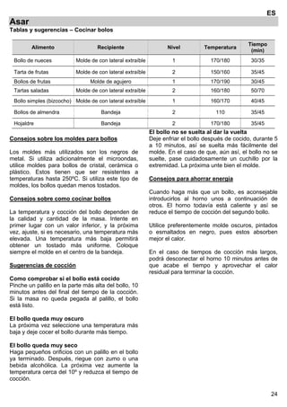 24
ES
Asar
Tablas y sugerencias – Cocinar bolos
Alimento Recipiente Nivel Temperatura
Tiempo
(min)
Bollo de nueces Molde de con lateral extraíble 1 170/180 30/35
Tarta de frutas Molde de con lateral extraíble 2 150/160 35/45
Bollos de frutas Molde de agujero 1 170/190 30/45
Tartas saladas Molde de con lateral extraíble 2 160/180 50/70
Bollo simples (bizcocho) Molde de con lateral extraíble 1 160/170 40/45
Bollos de almendra Bandeja 2 110 35/45
Hojaldre Bandeja 2 170/180 35/45
Consejos sobre los moldes para bollos
Los moldes más utilizados son los negros de
metal. Si utiliza adicionalmente el microondas,
utilice moldes para bollos de cristal, cerámica o
plástico. Estos tienen que ser resistentes a
temperaturas hasta 250ºC. Si utiliza este tipo de
moldes, los bollos quedan menos tostados.
Consejos sobre como cocinar bollos
La temperatura y cocción del bollo dependen de
la calidad y cantidad de la masa. Intente en
primer lugar con un valor inferior, y la próxima
vez, ajuste, si es necesario, una temperatura más
elevada. Una temperatura más baja permitirá
obtener un tostado más uniforme. Coloque
siempre el molde en el centro de la bandeja.
Sugerencias de cocción
Como comprobar si el bollo está cocido
Pinche un palillo en la parte más alta del bollo, 10
minutos antes del final del tiempo de la cocción.
Si la masa no queda pegada al palillo, el bollo
está listo.
El bollo queda muy oscuro
La próxima vez seleccione una temperatura más
baja y deje cocer el bollo durante más tiempo.
El bollo queda muy seco
Haga pequeños orificios con un palillo en el bollo
ya terminado. Después, riegue con zumo o una
bebida alcohólica. La próxima vez aumente la
temperatura cerca del 10º y reduzca el tiempo de
cocción.
El bollo no se suelta al dar la vuelta
Deje enfriar el bollo después de cocido, durante 5
a 10 minutos, así se suelta más fácilmente del
molde. En el caso de que, aún así, el bollo no se
suelte, pase cuidadosamente un cuchillo por la
extremidad. La próxima unte bien el molde.
Consejos para ahorrar energía
Cuando haga más que un bollo, es aconsejable
introducirlos al horno unos a continuación de
otros. El horno todavía está caliente y así se
reduce el tiempo de cocción del segundo bollo.
Utilice preferentemente molde oscuros, pintados
o esmaltados en negro, pues estos absorben
mejor el calor.
En el caso de tiempos de cocción más largos,
podrá desconectar el horno 10 minutos antes de
que acabe el tiempo y aprovechar el calor
residual para terminar la cocción.
 