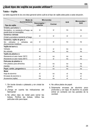 26
ES
¿Qué tipo de vajilla se puede utilizar?
Tabla – Vajilla
La tabla siguiente le da una idea general sobre cuál es el tipo de vajilla adecuada a cada situación.
Modo de
funcionamiento
Tipo de vajilla
Microondas
Grill
Microondas +
GrillDescongelar /
calentar
Cocinar
Cristal y porcelana 1)
Doméstico, no resistente al fuego, se
puede lavar en lavavajillas
sí sí no no
Cerámica vidriada
Cristal y porcelana resistente al fuego
sí sí sí sí
Cerámica, vajilla de gres 2)
Sin vidriados o vidriados sin
decoraciones metálicas
sí sí no no
Vajilla de barro 2)
Vidriado
No vidriado
sí
no
sí
no
no
no
no
no
Vajilla de plástico 2)
Resistente al calor hasta 100°C
Resistente al calor hasta 250°C
sí
sí
no
sí
no
no
no
no
Películas de plástico 3)
Film plástico para alimentos
Celofán
no
sí
no
sí
no
no
no
no
Papel, cartón, pergamino 4) sí no no no
Metal
Hoja de aluminio
Envases de aluminio 5)
Accesorios (rejilla)
sí
no
no
no
sí
no
sí
sí
sí
no
sí
sí
1. Sin borde dorado o plateado y sin cristal de
plomo.
2. ¡Tenga en cuenta las indicaciones del
fabricante!
3. No utilice clips de metal para cerrar las
bolsas. Perfore las bolsas. Utilice las
películas sólo para tapar.
4. No utilice platos de papel.
5. Solamente envases de aluminio poco
profundos y sin tapa. El aluminio no puede
entrar en contacto con las paredes de la
cavidad.
 