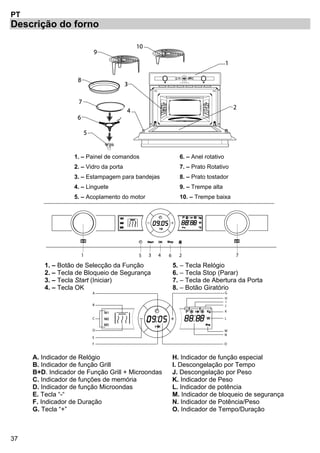 37
PT
Descrição do forno
1. – Painel de comandos 6. – Anel rotativo
2. – Vidro da porta 7. – Prato Rotativo
3. – Estampagem para bandejas 8. – Prato tostador
4. – Linguete 9. – Trempe alta
5. – Acoplamento do motor 10. – Trempe baixa
1 2 73 645
1. – Botão de Selecção da Função 5. – Tecla Relógio
2. – Tecla de Bloqueio de Segurança 6. – Tecla Stop (Parar)
3. – Tecla Start (Iniciar)
4. – Tecla OK
7. – Tecla de Abertura da Porta
8. – Botão Giratório
A
B
C
D
E
F
G
H
I
J
K
L
M
N
O
A. Indicador de Relógio H. Indicador de função especial
B. Indicador de função Grill I. Descongelação por Tempo
B+D. Indicador de Função Grill + Microondas J. Descongelação por Peso
C. Indicador de funções de memória K. Indicador de Peso
D. Indicador de função Microondas L. Indicador de potência
E. Tecla “-“ M. Indicador de bloqueio de segurança
F. Indicador de Duração N. Indicador de Potência/Peso
G. Tecla “+” O. Indicador de Tempo/Duração
 
