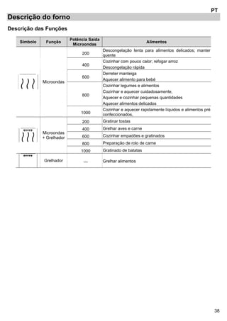 38
PT
Descrição do forno
Descrição das Funções
Símbolo Função
Potência Saída
Microondas
Alimentos
Microondas
200
Descongelação lenta para alimentos delicados; manter
quente
400
Cozinhar com pouco calor; refogar arroz
Descongelação rápida
600
Derreter manteiga
Aquecer alimento para bebé
800
Cozinhar legumes e alimentos
Cozinhar e aquecer cuidadosamente,
Aquecer e cozinhar pequenas quantidades
Aquecer alimentos delicados
1000
Cozinhar e aquecer rapidamente líquidos e alimentos pré
confeccionados,
Microondas
+ Grelhador
200 Gratinar tostas
400 Grelhar aves e carne
600 Cozinhar empadões e gratinados
800 Preparação de rolo de carne
1000 Gratinado de batatas
Grelhador --- Grelhar alimentos
 