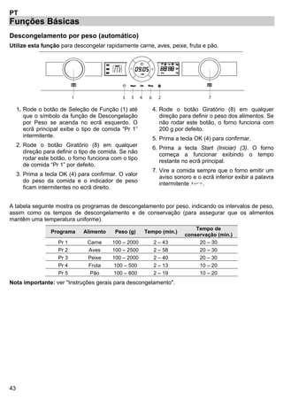 43
PT
Funções Básicas
Descongelamento por peso (automático)
Utilize esta função para descongelar rapidamente carne, aves, peixe, fruta e pão.
1 2 73 645
1. Rode o botão de Seleção de Função (1) até
que o símbolo da função de Descongelação
por Peso se acenda no ecrã esquerdo. O
ecrã principal exibe o tipo de comida “Pr 1”
intermitente.
2. Rode o botão Giratório (8) em qualquer
direção para definir o tipo de comida. Se não
rodar este botão, o forno funciona com o tipo
de comida “Pr 1” por defeito.
3. Prima a tecla OK (4) para confirmar. O valor
do peso da comida e o indicador de peso
ficam intermitentes no ecrã direito.
4. Rode o botão Giratório (8) em qualquer
direção para definir o peso dos alimentos. Se
não rodar este botão, o forno funciona com
200 g por defeito.
5. Prima a tecla OK (4) para confirmar.
6. Prima a tecla Start (Iniciar) (3). O forno
começa a funcionar exibindo o tempo
restante no ecrã principal.
7. Vire a comida sempre que o forno emitir um
aviso sonoro e o ecrã inferior exibir a palavra
intermitente .
A tabela seguinte mostra os programas de descongelamento por peso, indicando os intervalos de peso,
assim como os tempos de descongelamento e de conservação (para assegurar que os alimentos
mantêm uma temperatura uniforme).
Programa Alimento Peso (g) Tempo (min.)
Tempo de
conservação (min.)
Pr 1 Carne 100 – 2000 2 – 43 20 – 30
Pr 2 Aves 100 – 2500 2 – 58 20 – 30
Pr 3 Peixe 100 – 2000 2 – 40 20 – 30
Pr 4 Fruta 100 – 500 2 – 13 10 – 20
Pr 5 Pão 100 – 800 2 – 19 10 – 20
Nota importante: ver "Instruções gerais para descongelamento".
 