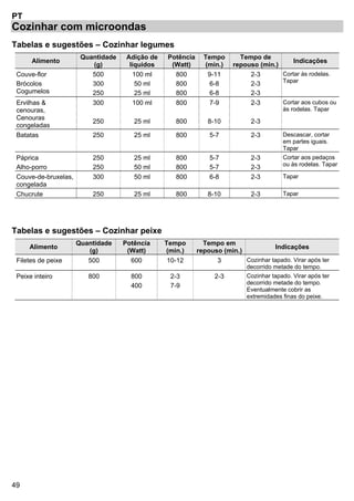 49
PT
Cozinhar com microondas
Tabelas e sugestões – Cozinhar legumes
Alimento
Quantidade
(g)
Adição de
líquidos
Potência
(Watt)
Tempo
(min.)
Tempo de
repouso (min.)
Indicações
Couve-flor
Brócolos
Cogumelos
500
300
250
100 ml
50 ml
25 ml
800
800
800
9-11
6-8
6-8
2-3
2-3
2-3
Cortar às rodelas.
Tapar
Ervilhas &
cenouras,
Cenouras
congeladas
300
250
100 ml
25 ml
800
800
7-9
8-10
2-3
2-3
Cortar aos cubos ou
às rodelas. Tapar
Batatas 250 25 ml 800 5-7 2-3 Descascar, cortar
em partes iguais.
Tapar
Páprica
Alho-porro
250
250
25 ml
50 ml
800
800
5-7
5-7
2-3
2-3
Cortar aos pedaços
ou às rodelas. Tapar
Couve-de-bruxelas,
congelada
300 50 ml 800 6-8 2-3 Tapar
Chucrute 250 25 ml 800 8-10 2-3 Tapar
Tabelas e sugestões – Cozinhar peixe
Alimento
Quantidade
(g)
Potência
(Watt)
Tempo
(min.)
Tempo em
repouso (min.)
Indicações
Filetes de peixe 500 600 10-12 3 Cozinhar tapado. Virar após ter
decorrido metade do tempo.
Peixe inteiro 800 800
400
2-3
7-9
2-3 Cozinhar tapado. Virar após ter
decorrido metade do tempo.
Eventualmente cobrir as
extremidades finas do peixe.
 