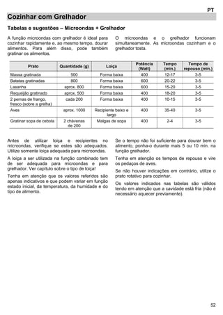 52
PT
Cozinhar com Grelhador
Tabelas e sugestões – Microondas + Grelhador
A função microondas com grelhador é ideal para
cozinhar rapidamente e, ao mesmo tempo, dourar
alimentos. Para além disso, pode também
gratinar os alimentos.
O microondas e o grelhador funcionam
simultaneamente. As microondas cozinham e o
grelhador tosta.
Prato Quantidade (g) Loiça
Potência
(Watt)
Tempo
(min.)
Tempo de
repouso (min.)
Massa gratinada 500 Forma baixa 400 12-17 3-5
Batatas gratinadas 800 Forma baixa 600 20-22 3-5
Lasanha aprox. 800 Forma baixa 600 15-20 3-5
Requeijão gratinado aprox. 500 Forma baixa 400 18-20 3-5
2 pernas de frango,
fresco (sobre a grelha)
cada 200 Forma baixa 400 10-15 3-5
Aves aprox. 1000 Recipiente baixo e
largo
400 35-40 3-5
Gratinar sopa de cebola 2 chávenas
de 200
Malgas de sopa 400 2-4 3-5
Antes de utilizar loiça e recipientes no
microondas, verifique se estes são adequados.
Utilize somente loiça adequada para microondas.
A loiça a ser utilizada na função combinado tem
de ser adequada para microondas e para
grelhador. Ver capítulo sobre o tipo de loiça!
Tenha em atenção que os valores referidos são
apenas indicativos e que podem variar em função
estado inicial, da temperatura, da humidade e do
tipo de alimento.
Se o tempo não foi suficiente para dourar bem o
alimento, ponha-o durante mais 5 ou 10 min. na
função grelhador.
Tenha em atenção os tempos de repouso e vire
os pedaços de aves.
Se não houver indicações em contrário, utilize o
prato rotativo para cozinhar.
Os valores indicados nas tabelas são válidos
tendo em atenção que a cavidade está fria (não é
necessário aquecer previamente).
 