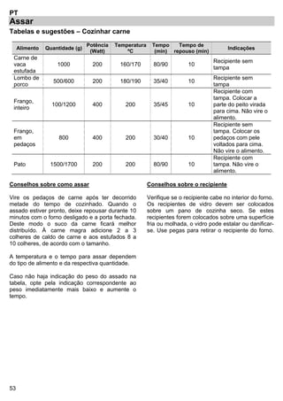 53
PT
Assar
Tabelas e sugestões – Cozinhar carne
Alimento Quantidade (g)
Potência
(Watt)
Temperatura
ºC
Tempo
(min)
Tempo de
repouso (min)
Indicações
Carne de
vaca
estufada
1000 200 160/170 80/90 10
Recipiente sem
tampa
Lombo de
porco
500/600 200 180/190 35/40 10
Recipiente sem
tampa
Frango,
inteiro
100/1200 400 200 35/45 10
Recipiente com
tampa. Colocar a
parte do peito virada
para cima. Não vire o
alimento.
Frango,
em
pedaços
800 400 200 30/40 10
Recipiente sem
tampa. Colocar os
pedaços com pele
voltados para cima.
Não vire o alimento.
Pato 1500/1700 200 200 80/90 10
Recipiente com
tampa. Não vire o
alimento.
Conselhos sobre como assar
Vire os pedaços de carne após ter decorrido
metade do tempo de cozinhado. Quando o
assado estiver pronto, deixe repousar durante 10
minutos com o forno desligado e a porta fechada.
Deste modo o suco da carne ficará melhor
distribuído. À carne magra adicione 2 a 3
colheres de caldo de carne e aos estufados 8 a
10 colheres, de acordo com o tamanho.
A temperatura e o tempo para assar dependem
do tipo de alimento e da respectiva quantidade.
Caso não haja indicação do peso do assado na
tabela, opte pela indicação correspondente ao
peso imediatamente mais baixo e aumente o
tempo.
Conselhos sobre o recipiente
Verifique se o recipiente cabe no interior do forno.
Os recipientes de vidro devem ser colocados
sobre um pano de cozinha seco. Se estes
recipientes forem colocados sobre uma superfície
fria ou molhada, o vidro pode estalar ou danificar-
se. Use pegas para retirar o recipiente do forno.
 