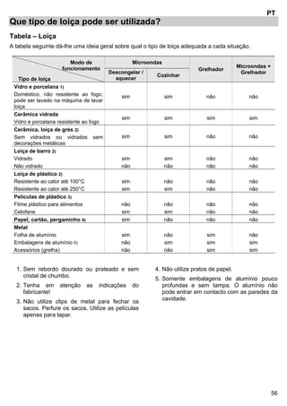56
PT
Que tipo de loiça pode ser utilizada?
Tabela – Loiça
A tabela seguinte dá-lhe uma ideia geral sobre qual o tipo de loiça adequada a cada situação.
Modo de
funcionamento
Tipo de loiça
Microondas
Grelhador
Microondas +
GrelhadorDescongelar /
aquecer
Cozinhar
Vidro e porcelana 1)
Doméstico, não resistente ao fogo,
pode ser lavado na máquina de lavar
loiça
sim sim não não
Cerâmica vidrada
Vidro e porcelana resistente ao fogo
sim sim sim sim
Cerâmica, loiça de grés 2)
Sem vidrados ou vidrados sem
decorações metálicas
sim sim não não
Loiça de barro 2)
Vidrado
Não vidrado
sim
não
sim
não
não
não
não
não
Loiça de plástico 2)
Resistente ao calor até 100°C
Resistente ao calor até 250°C
sim
sim
não
sim
não
não
não
não
Películas de plástico 3)
Filme plástico para alimentos
Celofane
não
sim
não
sim
não
não
não
não
Papel, cartão, pergaminho 4) sim não não não
Metal
Folha de alumínio
Embalagens de alumínio 5)
Acessórios (grelha)
sim
não
não
não
sim
não
sim
sim
sim
não
sim
sim
1. Sem rebordo dourado ou prateado e sem
cristal de chumbo.
2. Tenha em atenção as indicações do
fabricante!
3. Não utilize clips de metal para fechar os
sacos. Perfure os sacos. Utilize as películas
apenas para tapar.
4. Não utilize pratos de papel.
5. Somente embalagens de alumínio pouco
profundas e sem tampa. O alumínio não
pode entrar em contacto com as paredes da
cavidade.
 