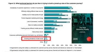 Watson Customer Engagement
IBM Cognitive Engagement:Watson Marketing |Watson Commerce | Watson Supply Chain5
 
