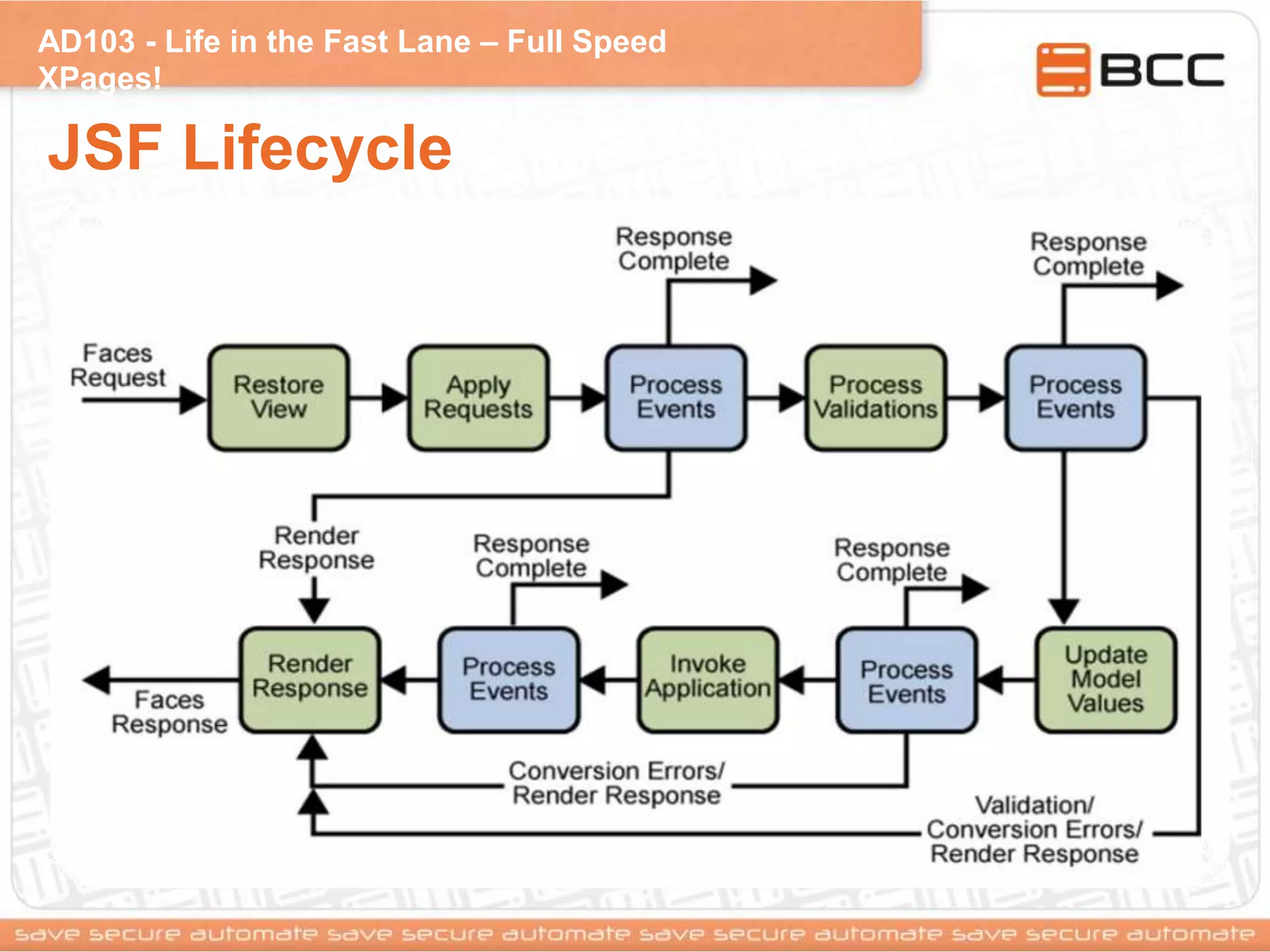 AD103 - Life in the Fast Lane – Full Speed
XPages!
JSF Lifecycle
 