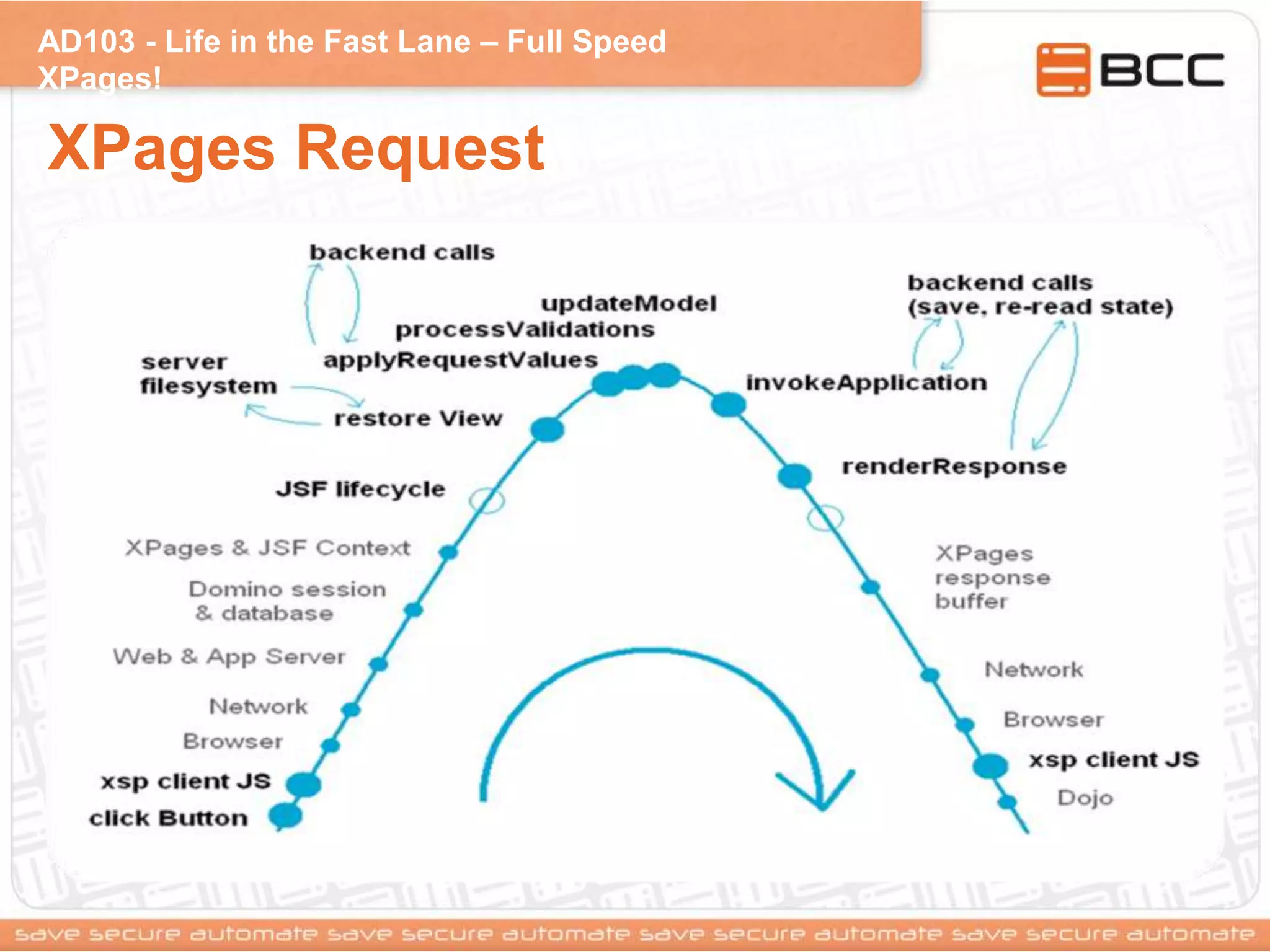 AD103 - Life in the Fast Lane – Full Speed
XPages!
XPages Request
 