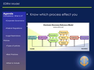 EDRM Model Know which process effect you How you will meet those steps Agenda Compliance: What is it? Corporate Governance Federal Regulations Legal Restrictions Policies Types of policies Best Practices What to Include Enforcement Challenges Resources E-Discovery Common Risks Relevant Questions EDRM Model 
