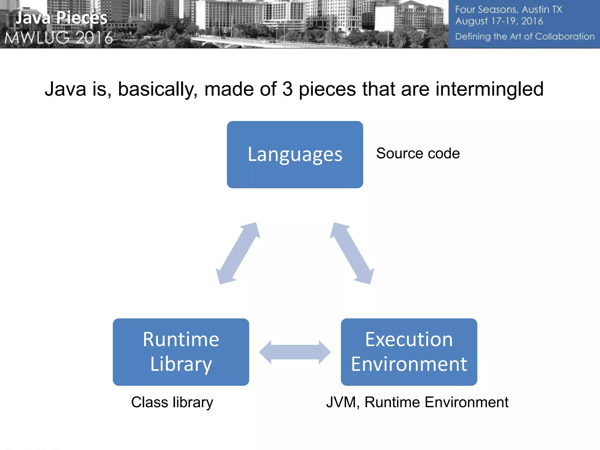 Java Pieces
Languages
Execution
Environment
Runtime
Library
Java is, basically, made of 3 pieces that are intermingled
Source code
Class library JVM, Runtime Environment
 