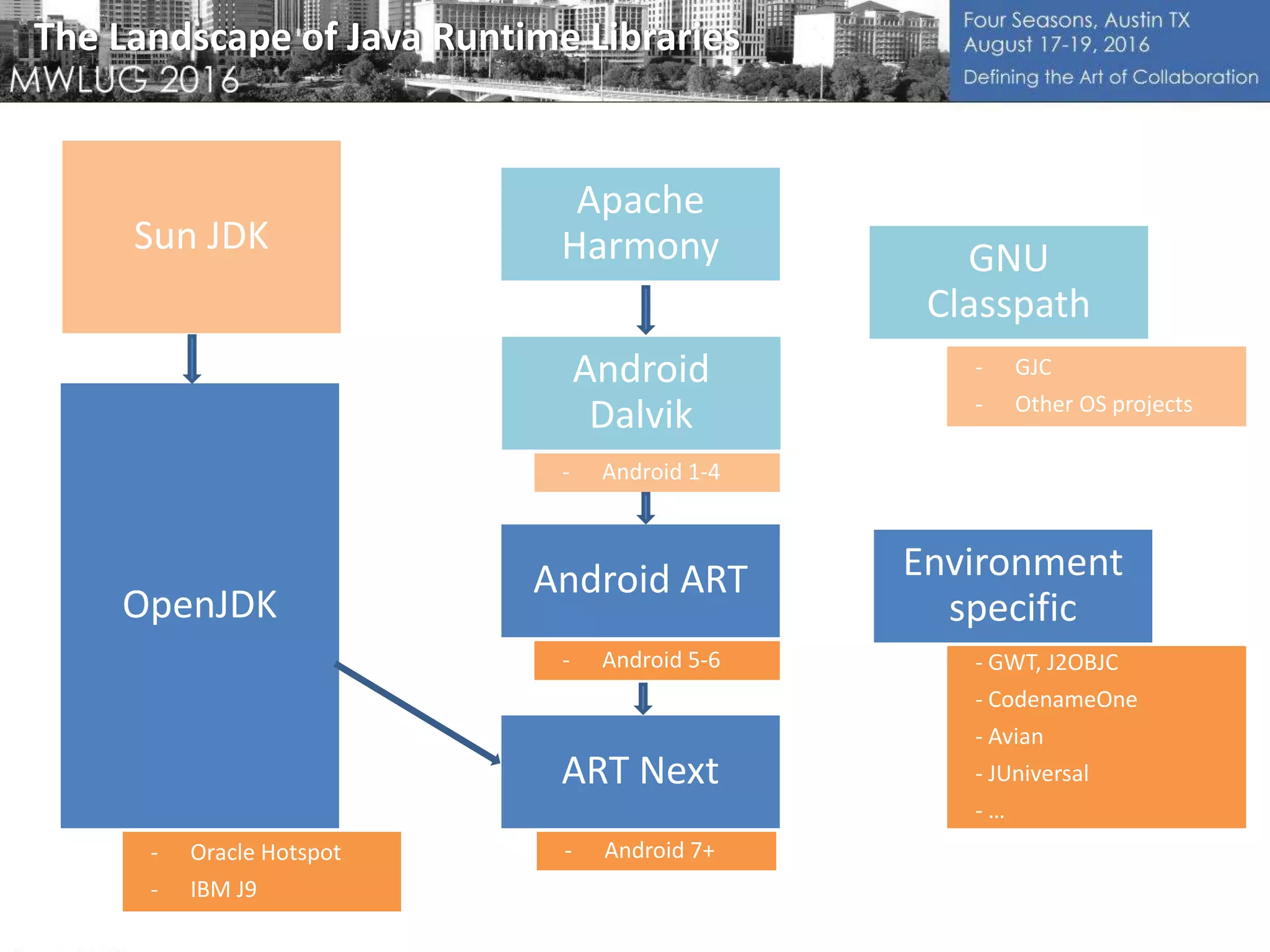 The Landscape of Java Runtime Libraries
Apache
Harmony
OpenJDK
Android
Dalvik
Android ART
ART Next
GNU
Classpath
Environment
specific
- GWT, J2OBJC
- CodenameOne
- Avian
- JUniversal
- …
ART Next
- GJC
- Other OS projects
- Oracle Hotspot
- IBM J9
Sun JDK
- Android 1-4
- Android 5-6
- Android 7+
 