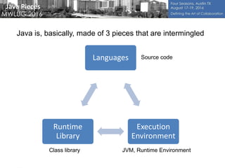 Java Pieces
Languages
Execution
Environment
Runtime
Library
Java is, basically, made of 3 pieces that are intermingled
Source code
Class library JVM, Runtime Environment
 