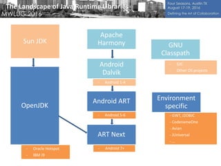 The Landscape of Java Runtime Libraries
Apache
Harmony
OpenJDK
Android
Dalvik
Android ART
ART Next
GNU
Classpath
Environment
specific
- GWT, J2OBJC
- CodenameOne
- Avian
- JUniversal
- …
ART Next
- GJC
- Other OS projects
- Oracle Hotspot
- IBM J9
Sun JDK
- Android 1-4
- Android 5-6
- Android 7+
 