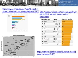 Java Popularity
http://www.codingdojo.com/blog/9-most-in-
demand-programming-languages-of-2016/ http://spectrum.ieee.org/computing/softwar
e/the-2015-top-ten-programming-
languages
http://redmonk.com/sogrady/2016/02/19/lang
uage-rankings-1-16/
 