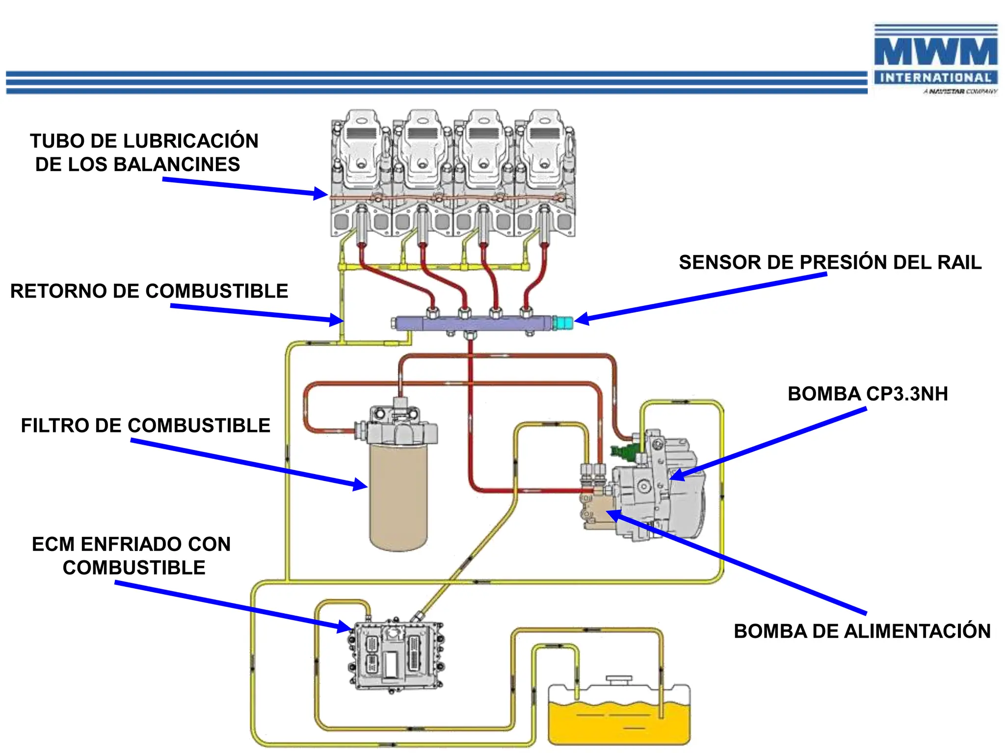 TUBO DE LUBRICACIÓN
DE LOS BALANCINES
RETORNO DE COMBUSTIBLE
FILTRO DE COMBUSTIBLE
ECM ENFRIADO CON
COMBUSTIBLE
SENSOR DE PRESIÓN DEL RAIL
BOMBA CP3.3NH
BOMBA DE ALIMENTACIÓN
 