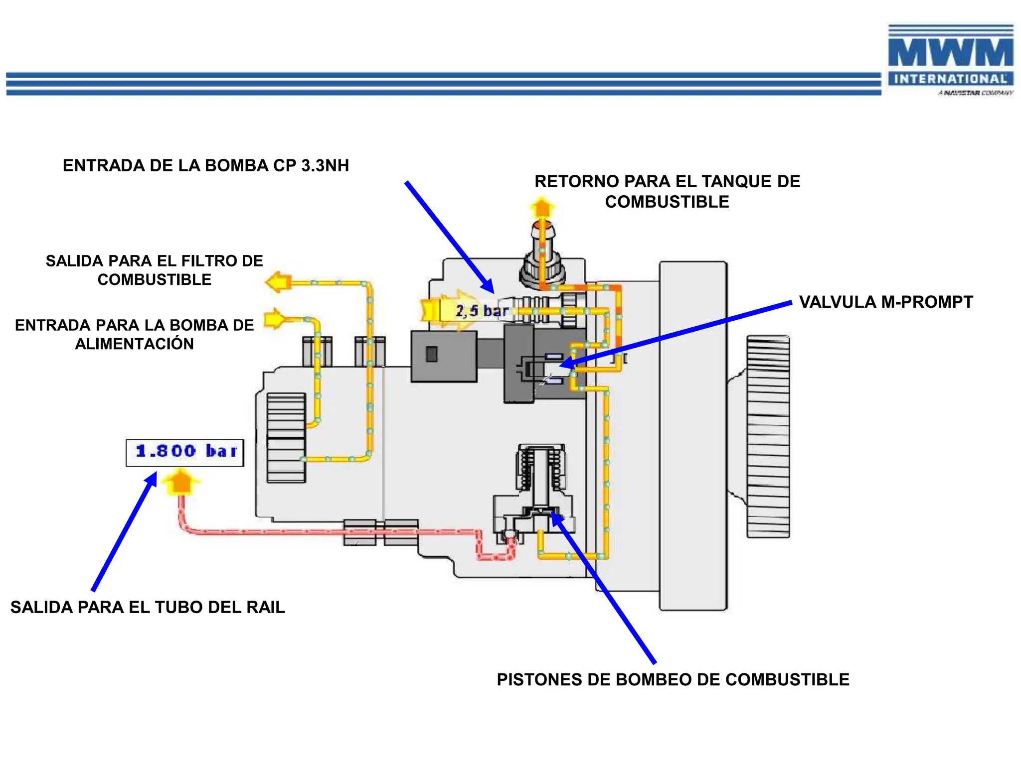 ENTRADA DE LA BOMBA CP 3.3NH
RETORNO PARA EL TANQUE DE
COMBUSTIBLE
ENTRADA PARA LA BOMBA DE
ALIMENTACIÓN
SALIDA PARA EL FILTRO DE
COMBUSTIBLE
SALIDA PARA EL TUBO DEL RAIL
PISTONES DE BOMBEO DE COMBUSTIBLE
VALVULA M-PROMPT
 