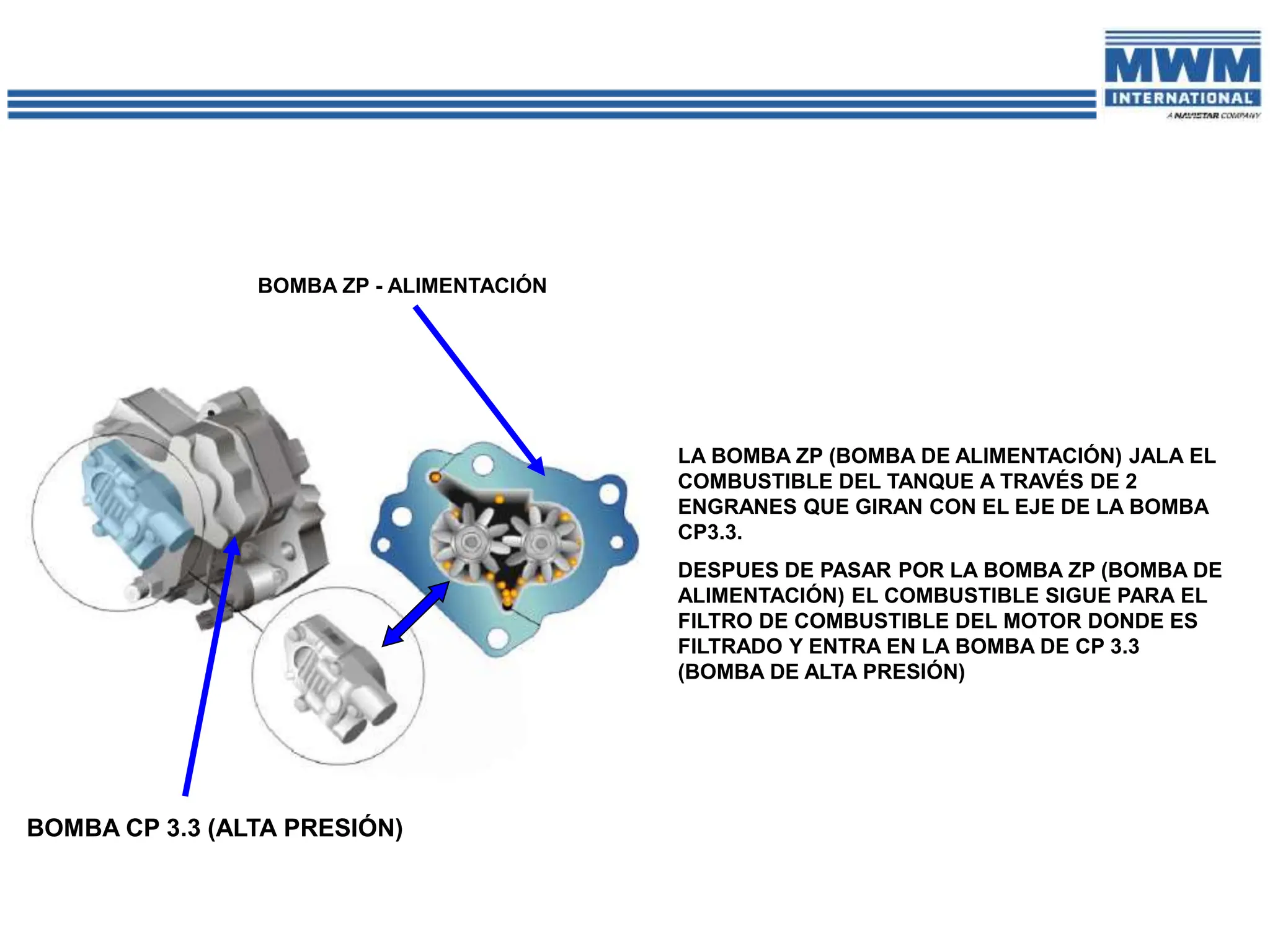 BOMBA ZP - ALIMENTACIÓN
LA BOMBA ZP (BOMBA DE ALIMENTACIÓN) JALA EL
COMBUSTIBLE DEL TANQUE A TRAVÉS DE 2
ENGRANES QUE GIRAN CON EL EJE DE LA BOMBA
CP3.3.
DESPUES DE PASAR POR LA BOMBA ZP (BOMBA DE
ALIMENTACIÓN) EL COMBUSTIBLE SIGUE PARA EL
FILTRO DE COMBUSTIBLE DEL MOTOR DONDE ES
FILTRADO Y ENTRA EN LA BOMBA DE CP 3.3
(BOMBA DE ALTA PRESIÓN)
BOMBA CP 3.3 (ALTA PRESIÓN)
 