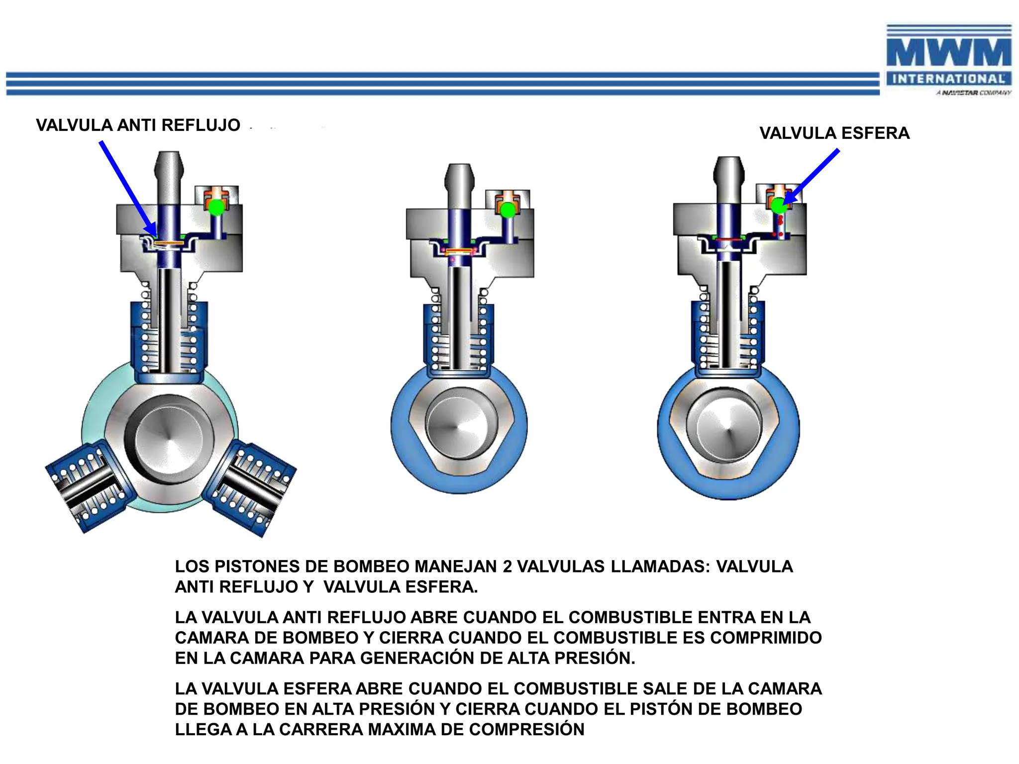 VALVULA ANTI REFLUJO VALVULA ESFERA
LOS PISTONES DE BOMBEO MANEJAN 2 VALVULAS LLAMADAS: VALVULA
ANTI REFLUJO Y VALVULA ESFERA.
LA VALVULA ANTI REFLUJO ABRE CUANDO EL COMBUSTIBLE ENTRA EN LA
CAMARA DE BOMBEO Y CIERRA CUANDO EL COMBUSTIBLE ES COMPRIMIDO
EN LA CAMARA PARA GENERACIÓN DE ALTA PRESIÓN.
LA VALVULA ESFERA ABRE CUANDO EL COMBUSTIBLE SALE DE LA CAMARA
DE BOMBEO EN ALTA PRESIÓN Y CIERRA CUANDO EL PISTÓN DE BOMBEO
LLEGA A LA CARRERA MAXIMA DE COMPRESIÓN
 