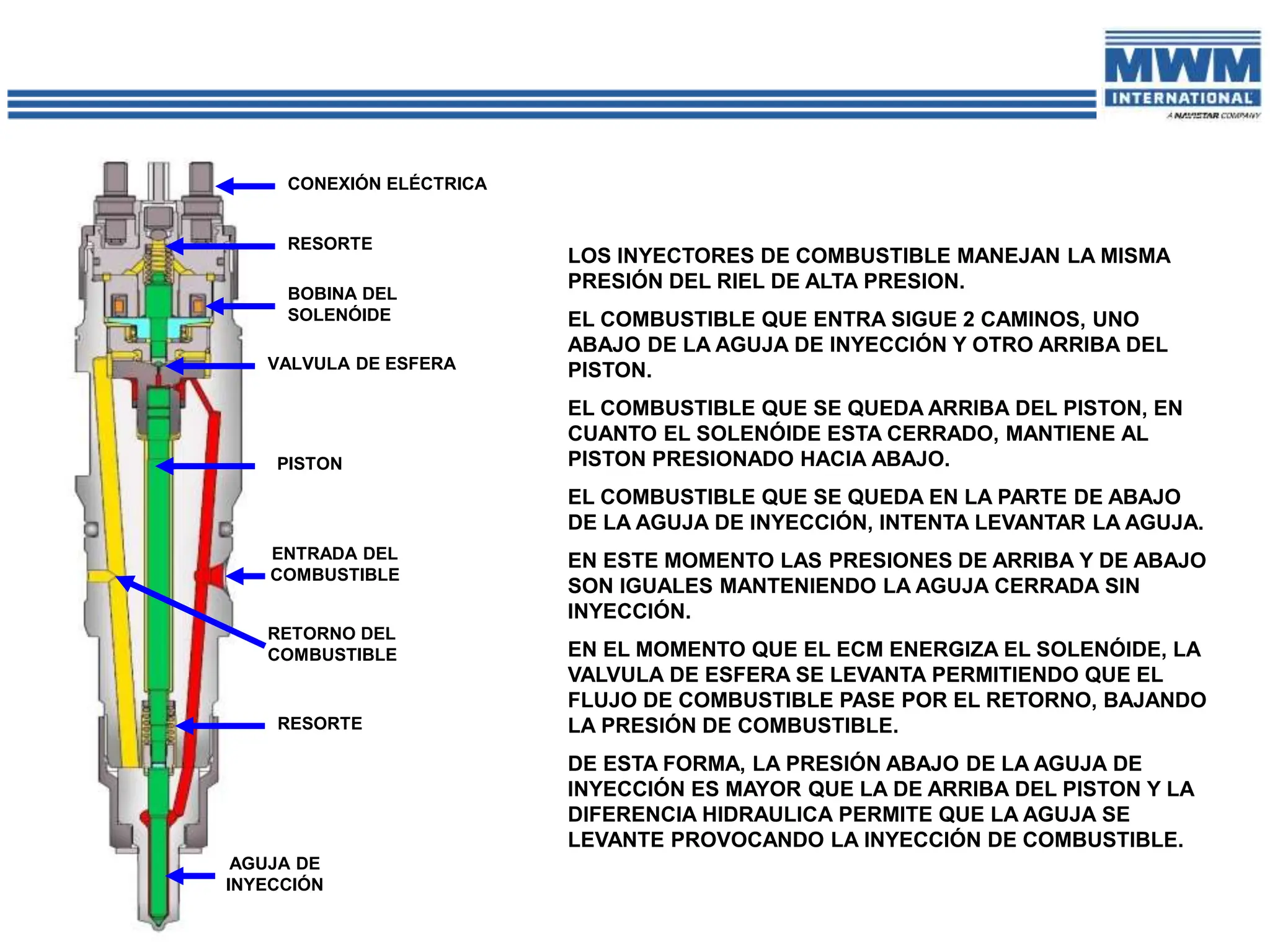 RETORNO DEL
COMBUSTIBLE
CONEXIÓN ELÉCTRICA
VALVULA DE ESFERA
PISTON
ENTRADA DEL
COMBUSTIBLE
AGUJA DE
INYECCIÓN
RESORTE
RESORTE
BOBINA DEL
SOLENÓIDE
LOS INYECTORES DE COMBUSTIBLE MANEJAN LA MISMA
PRESIÓN DEL RIEL DE ALTA PRESION.
EL COMBUSTIBLE QUE ENTRA SIGUE 2 CAMINOS, UNO
ABAJO DE LA AGUJA DE INYECCIÓN Y OTRO ARRIBA DEL
PISTON.
EL COMBUSTIBLE QUE SE QUEDA ARRIBA DEL PISTON, EN
CUANTO EL SOLENÓIDE ESTA CERRADO, MANTIENE AL
PISTON PRESIONADO HACIA ABAJO.
EL COMBUSTIBLE QUE SE QUEDA EN LA PARTE DE ABAJO
DE LA AGUJA DE INYECCIÓN, INTENTA LEVANTAR LA AGUJA.
EN ESTE MOMENTO LAS PRESIONES DE ARRIBA Y DE ABAJO
SON IGUALES MANTENIENDO LA AGUJA CERRADA SIN
INYECCIÓN.
EN EL MOMENTO QUE EL ECM ENERGIZA EL SOLENÓIDE, LA
VALVULA DE ESFERA SE LEVANTA PERMITIENDO QUE EL
FLUJO DE COMBUSTIBLE PASE POR EL RETORNO, BAJANDO
LA PRESIÓN DE COMBUSTIBLE.
DE ESTA FORMA, LA PRESIÓN ABAJO DE LA AGUJA DE
INYECCIÓN ES MAYOR QUE LA DE ARRIBA DEL PISTON Y LA
DIFERENCIA HIDRAULICA PERMITE QUE LA AGUJA SE
LEVANTE PROVOCANDO LA INYECCIÓN DE COMBUSTIBLE.
 
