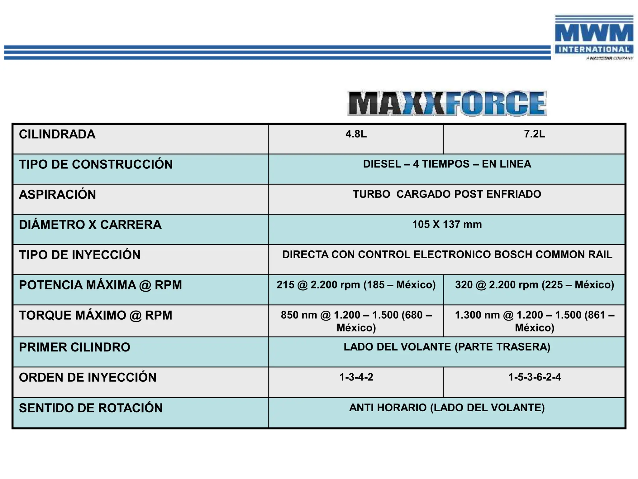 CILINDRADA 4.8L 7.2L
TIPO DE CONSTRUCCIÓN DIESEL – 4 TIEMPOS – EN LINEA
ASPIRACIÓN TURBO CARGADO POST ENFRIADO
DIÁMETRO X CARRERA 105 X 137 mm
TIPO DE INYECCIÓN DIRECTA CON CONTROL ELECTRONICO BOSCH COMMON RAIL
POTENCIA MÁXIMA @ RPM 215 @ 2.200 rpm (185 – México) 320 @ 2.200 rpm (225 – México)
TORQUE MÁXIMO @ RPM 850 nm @ 1.200 – 1.500 (680 –
México)
1.300 nm @ 1.200 – 1.500 (861 –
México)
PRIMER CILINDRO LADO DEL VOLANTE (PARTE TRASERA)
ORDEN DE INYECCIÓN 1-3-4-2 1-5-3-6-2-4
SENTIDO DE ROTACIÓN ANTI HORARIO (LADO DEL VOLANTE)
 