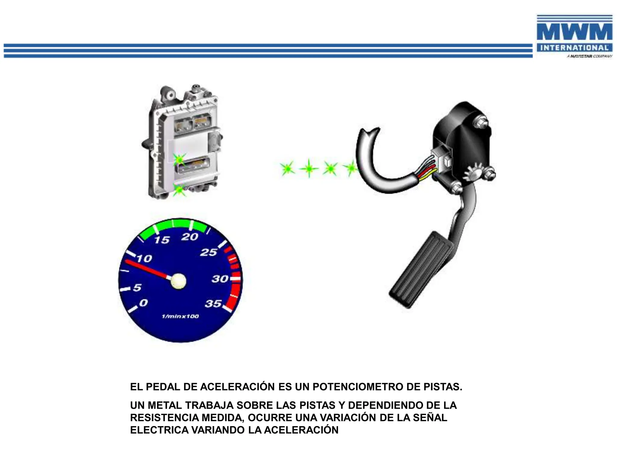 EL PEDAL DE ACELERACIÓN ES UN POTENCIOMETRO DE PISTAS.
UN METAL TRABAJA SOBRE LAS PISTAS Y DEPENDIENDO DE LA
RESISTENCIA MEDIDA, OCURRE UNA VARIACIÓN DE LA SEÑAL
ELECTRICA VARIANDO LA ACELERACIÓN
 
