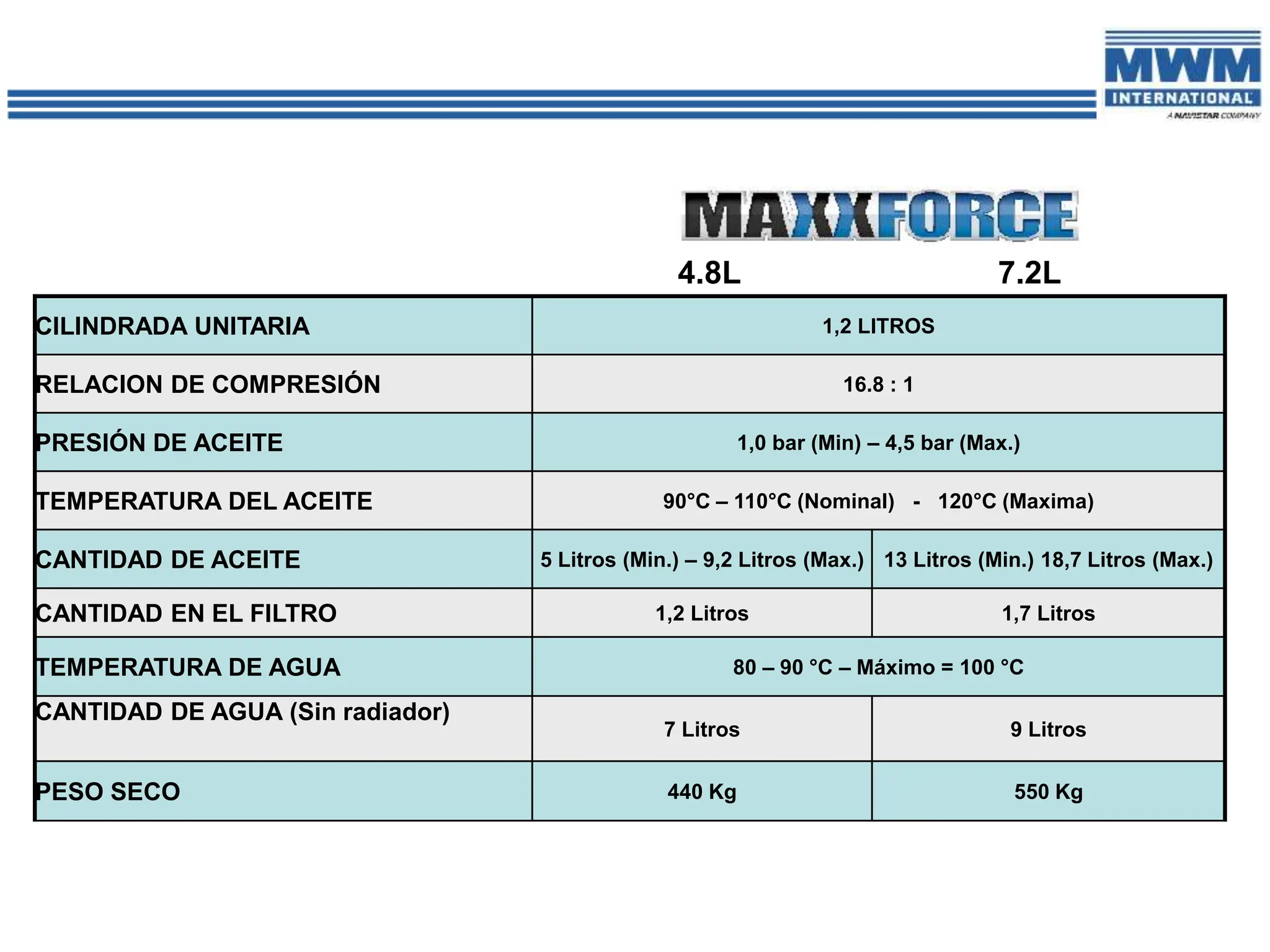 CILINDRADA UNITARIA 1,2 LITROS
RELACION DE COMPRESIÓN 16.8 : 1
PRESIÓN DE ACEITE 1,0 bar (Min) – 4,5 bar (Max.)
TEMPERATURA DEL ACEITE 90°C – 110°C (Nominal) - 120°C (Maxima)
CANTIDAD DE ACEITE 5 Litros (Min.) – 9,2 Litros (Max.) 13 Litros (Min.) 18,7 Litros (Max.)
CANTIDAD EN EL FILTRO 1,2 Litros 1,7 Litros
TEMPERATURA DE AGUA 80 – 90 °C – Máximo = 100 °C
CANTIDAD DE AGUA (Sin radiador)
7 Litros 9 Litros
PESO SECO 440 Kg 550 Kg
4.8L 7.2L
 