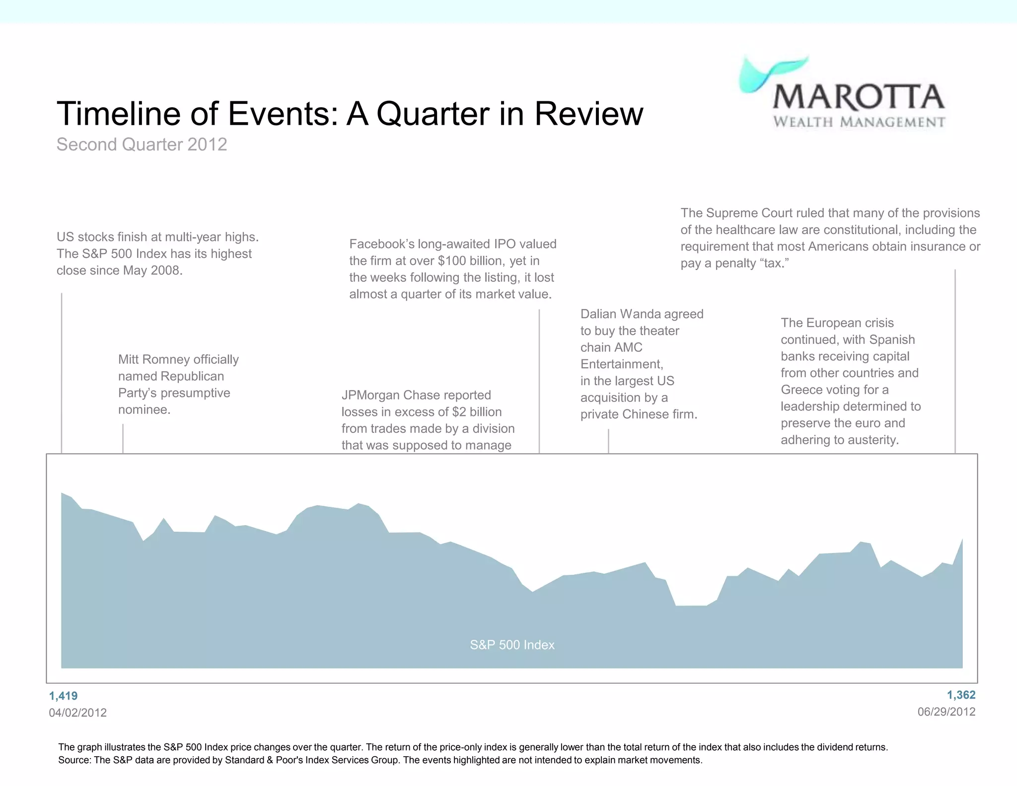 Marotta Wealth Management 2nd Quarter 2012 Report PPT