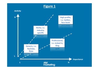 Figure	
  1	
  
Ac.vity	
  


H	
                                                                       High	
  proﬁle,	
  
                                                                          i.e.	
  twiXer,	
  
                                                                           face	
  book	
  

                                  Niche,	
  i.e.	
  
                                   industry	
  
                                    speciﬁc	
  


                                                         Professional,	
  
                                                         i.e.	
  Linked	
  In,	
  
                Generic,	
  i.e.	
                                Xing	
  
                 YouTube,	
  
                   ﬂickr	
  

L	
  
                                                                                                Importance	
  
        L	
                                                                            H	
  
 