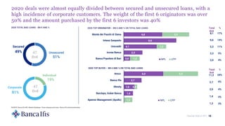 0,8
2,3
4,1
6,6
4,8
1,2
1,2
3,3
Banca Popolare di Bari
Iccrea Banca
Unicredit
Intesa Sanpaolo
Monte dei Paschi di Siena
NPL UTP
Market Watch NPL 12
2020 deals were almost equally divided between secured and unsecured loans, with a
high incidence of corporate customers. The weight of the first 6 originators was over
50% and the amount purchased by the first 6 investors was 40%
49%
Secured
81%
Corporate
2020 TOTAL BAD LOANS - BN € AND % 2020 TOP ORIGINATOR – BN € AND % ON TOTAL BAD LOANS
8,1
6,6
5,3
2,3
2,0
Total
Bn€
6,0
2,7
1,6
1,4
5,3
0,4
1,3
Amco
Banca Ifis
Illimity
Barclays, Guber Banca
Apeiron Management (Apollo) NPL UTP
2020 TOP BUYER – BN € AND % ON TOTAL BAD LOANS
17%
14%
11%
5%
4%
24%
6%
4%
3%
3%
%
Total
Bn€
%
Unsecured
51%
47
Bn€
47
Bn€
Individual
19%
11,3
2,7
2,0
1,4
1,3
SOURCE: Banca Ifis NPL Market Database - Press releases and news - Banca Ifis internal estimates
 