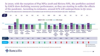 vs H1’19
(pp)
Market Watch NPL 20
In 2020, with the exception of Pop NPLs 2018 and Riviera NPL, the portfolios assisted
by GACS show declining recovery performance, as they are starting to suffer the effects
of the pandemic. According to estimates, around 67% will underperform in Q1 2021.
SOURCE: Banca Ifis NPL Market Database - News and press releases - Banca Ifis internal estimates; Moody's - Sector Profile, Scope Ratings NPL Outlook, latest survey date available
73% 139% 105% 98% 90% 0% 0% 85% 93% 124% 90% 127% 94% 99% 124%
68% 210% 108% 94% 91% 116% 143% 71% 72% 97% 71% 112% 79% 85% 99%
Elrond NPL
2017 S.r.l.
(CreVal)
Pop NPLs
2018 S.r.l.
(Banche
Popolari)
Riviera NPL
S.r.l.
(Gruppo
Carige)
Fino 1
Securitisation
S.r.l.
(Unicredit)
Ibla S.r.l.
(BAPR)
Prisma SPV
S.r.l.
(Unicredit)
BCC NPLs
2019 S.r.l.
(Iccrea Banca)
SIENA NPL
2018 S.r.l.
(MPS)
Popolare Bari
NPLs 2016
S.r.l.
(Banca
Popolare di
Bari)
Brisca
Securitisation
S.r.l.
(Gruppo
Carige)
Popolare Bari
NPLs 2017
S.r.l.
(Banca
Popolare di
Bari)
RED SEA SPV
S.R.L.
(Banco BPM)
BCC NPLs
2018 S.r.l.
(Iccrea Banca)
Maggese S.r.l.
(CR Asti,
Biverbanca)
Aquí SPV S.r.l.
(BPER)
H1 2019 H1 2020 100% of target
GROSS COLLECTION CUMULATED RATIO, COMPARISON WITH ACTUAL BUSINESS PLANS FOR PORTFOLIOS WITH RATING MOODY'S AND SCOPE - PERCENTAGES
Data di
rilevazione
GBV
Bn€
GBV Mld €
-4,6 71,4 2,7 -3,4 0,1 115,9 143,1 -13,5 -21,1 -26,5 -19,2 -14,7 -14,8 -14,1 -25,1
1,4 1,6 1,0 5,4 0,3 6,1 1,3 23,9 0,5 0,9 0,3 5,1 1,0 0,7 2,1
100%
Q1 2021 E
Over performance
Under performance
 