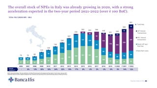 - 0% 13% 55% 18% 24% 22% 19% 17% 8% -2% 2% -3% -5% 3% 14%
47 47 42
59
78
107
125
156
184
201 201
167
100
72
54 59 65
29 28 42
72
78
87
112
127
143
141 124
99
83
65
60
70
84
1
2
2
2
2
3
4
8
20
28
94
155
178
202
226
247
10
15 23
34
45
76 76
86
133
158
196
240
287
335
362 353 360
348
331
340
389
441
2006 2007 2008 2009 2010 2011 2012 2013 2014 2015 2016 2017 2018 2019 E 2020 F 2021 F 2022
Total Italy
UtP Volume
Transactions
NPL Volume
transactions
Banks UtP and
Past Due
Bank Bad Loans
Market Watch NPL 22
The overall stock of NPEs in Italy was already growing in 2020, with a strong
acceleration expected in the two-year period 2021-2022 (over è 100 Bn€).
TOTAL ITALY GROSS NPE – BN €
Annual
variance %
SOURCES: Banca Ifis NPL Market Database Press releases and news Banca Ifis internal estimate, Banca d’Italia and Unirec.
13%
NOTE: Normalized data. The new definition of default harmonized at European level has been in force since January 2021.
 
