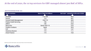 Market Watch NPL 23
At the end of 2020, the 10 top servicers for GBV managed almost 300 Bn€ of NPLs.
2020 TOP TEN SERVICERS FOR GBV - BN €
SOURCE: Banca Ifis NPL Market Database - News and press releases - Banca Ifis internal analysis
Top ten servicers Bank of Italy Surveillance Bn€ AuM – estimation at the end of 2020
DoValue 115/106 80,5
Intrum 115 44,1
Cerved Credit Management 106/115 38,5
Prelios Credit Servicing 106 31,9
AMCO 106 24,6
Banca Ifis Bank/106/115 23,6
Credito Fondiario Bank 20,3
Crif 115 14,7
Sistemia (iQuera) 115 11,1
Hoist Finance 115 10,6
 