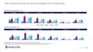 3,1
1,4 1,3 1,5
0,4
1,3
5,7
9,0
7,6
4,4
1,3
4,0
3,4
2,4
1,4 1,3
0,4
1,0
4,5
5,4
3,0 2,9
0,6
2,5
4,6
5,7
3,2 3,0
0,7
2,6
-
1,0
2,0
3,0
4,0
5,0
6,0
7,0
8,0
9,0
10,0
Production Construction Real Estate Trade Agriculture Services
4,1
2,1 2,2 2,3
0,6
1,7
5,6
8,9
6,4
4,2
1,4
4,0
2,9
1,9 1,6
2,3
0,5
1,8
6,0
6,6
4,6
3,3
0,8
3,8
6,6
7,4
5,1
3,8
1,0
4,2
-
2,0
4,0
6,0
8,0
10,0
Production Construction Real Estate Trade Agriculture Services
2006 2015 2020 E 2021 E 2022 E
Market Watch NPL 30
The construction industry shows the highest level of bad loans.
DETERIORATION FLOW BY INDUSTRY - BN €
DEFAULT FLOW: Annualized flow of new adjusted bad loans. SOURCE: Banca Ifis Research Department elaborations on the Bank of Italy statistical database.
DETERIORATION FLOW: Annual flow of adjusted non-performing loans. SOURCE: Banca Ifis Research Department elaborations on the Bank of Italy statistical database
DANGER FLOW BY INDUSTRY - BN €
NOTE: Normalized data. The new definition of default harmonized at European level has been in force since January 2021.
 