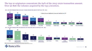 12 11
6 7
3 3 4 2
6
3
9
2
2 1
2
11
1
6
7
1
1 2 1
1
5
3
9
1
2
47
43
24
18 17
7 6 6 5 5
Unicredit MPS Intesa Sanpaolo Veneto Banks Banco BPM Iccrea Banca Gruppo Carige BPER CreVal Cassa Centrale Banca
Mainly Secured Mainly Unsecured Mixed UTP
23
30
Market Watch NPL 34
The top 10 originators concentrate the 64% of the 2015-2020 transaction amount.
Over 90 Bn€ the volumes acquired by the top 3 investors.
2015- 2019 NPE TRANSACTIONS BY SELLER (10 MAIN ORIGINATORS) AND BY PORTFOLIO TYPE - BN €
SOURCE: Banca Ifis NPL Market Database - News and press releases - Banca Ifis internal analysis
6
29
11
3 5
9
0
18
12
4
3
4
5
7 1
16
1
32
29
19
12 11 9 7 7
5 5
Amco Quaestio Capital
Management Sgr
Banca Ifis Fortress; PIMCO Lindorf-Intrum -
CarVal Investors
Hoist Finance Illimity Credito
Fondiario/Elliott
Christofferson Robb MBCredit Solution
2015- 2019 NPE TRANSACTIONS PER INVESTOR (TOP TEN BUYER) AND BY PORTFOLIO TYPE - BN €
NOTE: The amount of purchases does not include the amounts guaranteed by GACS.
 