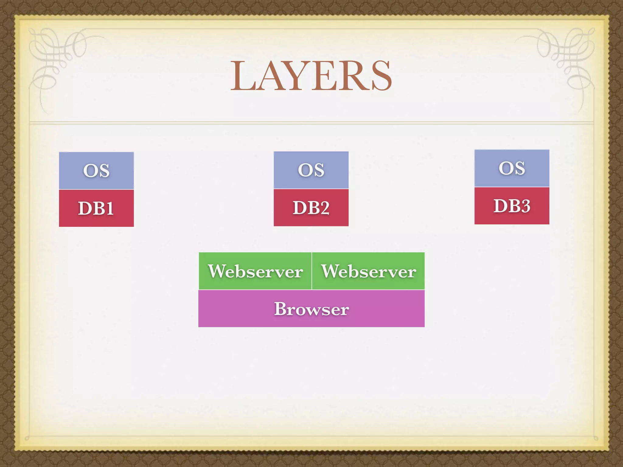 LAYERS
OS            OS            OS

DB1          DB2            DB3


      Webserver Webserver
            Browser
 