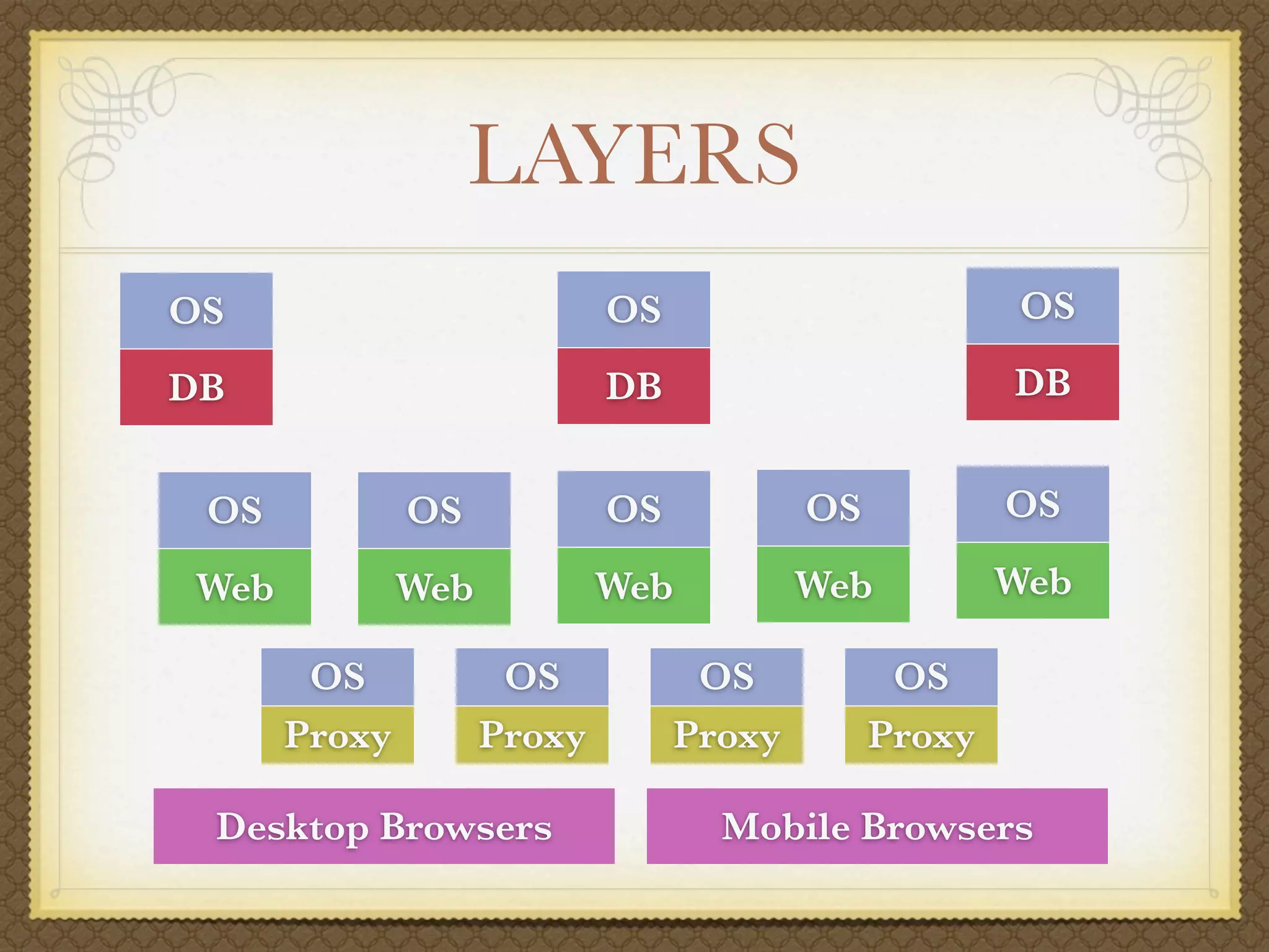 LAYERS
OS                          OS                         OS

DB                          DB                        DB


 OS           OS            OS           OS           OS

Web           Web           Web          Web          Web

       OS            OS           OS           OS
      Proxy         Proxy        Proxy        Proxy

 Desktop Browsers                  Mobile Browsers
 