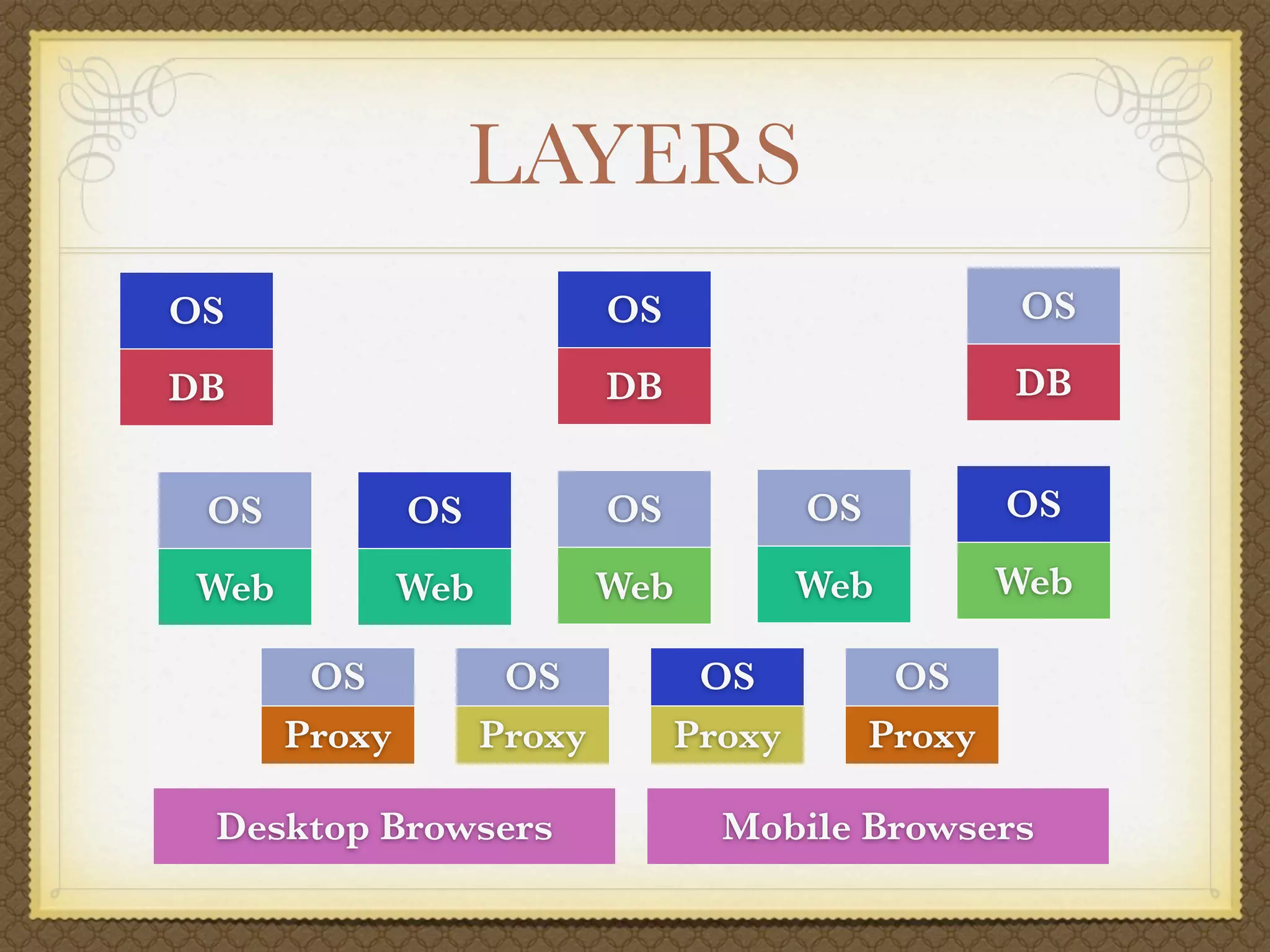 LAYERS
OS                          OS                         OS

DB                          DB                        DB


 OS           OS            OS           OS           OS

Web           Web           Web          Web          Web

       OS            OS           OS           OS
      Proxy         Proxy        Proxy        Proxy

 Desktop Browsers                  Mobile Browsers
 