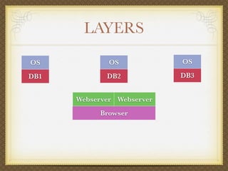 LAYERS
OS            OS            OS

DB1          DB2            DB3


      Webserver Webserver
            Browser
 